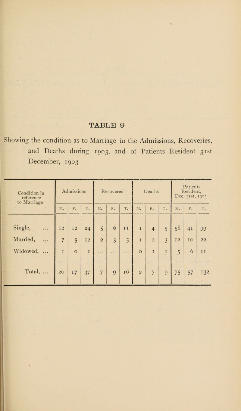 Showing the condition as to Marriage in the Admissions, Recoveries, and Deaths during 1903, and of Patients Resident 31st December, 1903 Condition in reference to Marriage Admissions Recovered Deaths Patients Resident, Dec. 31st, 1903 M. F. T. M. F. T. M. F. T. M. F. T. Single, 12 12 24 5 6 I I I 4 5 00 41 99 Married, 7 5 12 2 3 5 I 2 3 12 10 22 Widowed, ... I 0 I ... ... ... 0 I I 5 6 II ! y