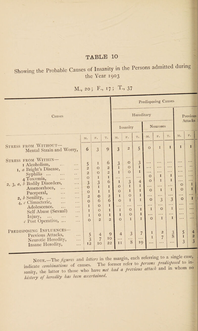 Showing ing the Probable Causes of Insanity in the Persons admitted during the Year 1903 M., 20; F., 17 ; T., 37 Causes Stress from Without— Mental Strain and Worry, Stress from Within— I Alcoholism, 1, a Bright’s Disease, Syphilis ... 4 Toxpemia, 2, 3, a, b Bodily Disorders, Amenorrhoea, Puerperal, 2, b Senility, .. 4, c Climacteric, Adolescence. Self Abuse (Sexual) Injury, ..._ c Post Operative, ... Predisposing Influences— Previous Attacks, Neurotic Heredity, Insane Heredity, M. 5 2 2 o a o o 2 o I I I o Predisposing Causes Hereditary Insanity N euroses F. T. I M. F. T. I M. 5 o I o o I I I 1 I o 6 o o I o 2 6 2 2 I 6 I 1 2 6 I I 1 2 3 I I o o o I o o I o I I o a I I o I a T2 4 7 10 9 10 22 II 8 a I I T. 4 I I I I o o o o I o o I 19 2 7 3 I Previous Attacks M. O O 3 8 5 I 4 2 Note —The fistms and letters in the margin, each referring to a single case, , indicate combinations of causes. The former refer to fersons predisposed to in- sanity, the latter to those who have not had a previous attach and in whom no history of heredity has bee7i ascertained. CO