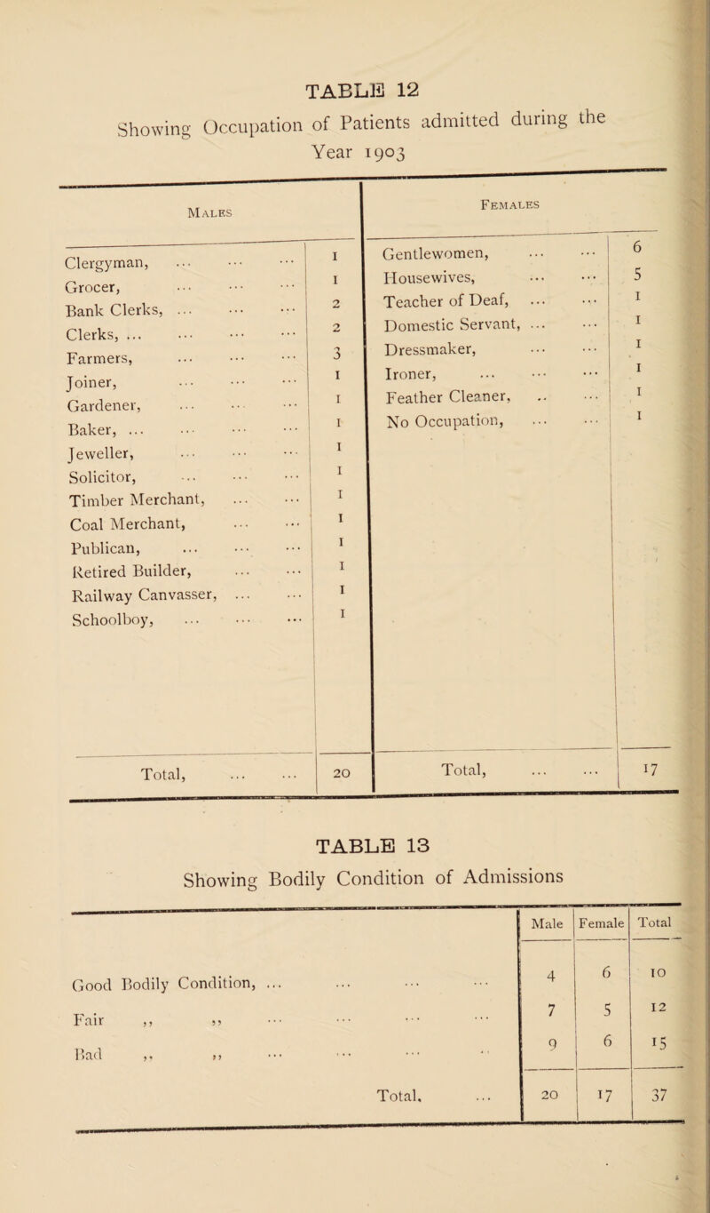 Showing Occupation of Patients admitted during the Year 1903 Males Females Clergyman, Grocer, Bank Clerks, Clerks, ... Farmers, Joiner, Gardener, Baker, ... Jeweller, Solicitor, Timber Merchant, Coal Merchant, Publican, Retired Builder, Railway Canvasser, Schoolboy, I 1 2 2 3 I I I I I I I I I I I Gentlewomen, Housewives, Teacher of Deaf, Domestic Servant, Dressmaker, Ironer, Feather Cleaner, No Occupation, 6 5 I I I I I I Total, 20 Total, 17 TABLE 13 Showing Bodily Condition of Admissions Good Bodily Condition, Fair ,, Bad ,. j> Total. Male Female Total 4 6 TO 7 5 12 9 6 15 20 17 37