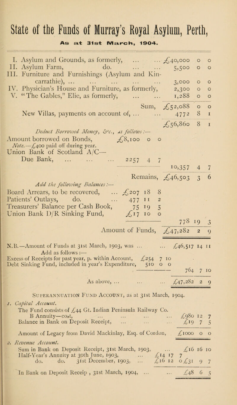 As Sls-t IVIstrcH, 1904-. I. Asylum and Grounds, as formerly, II. Asylum Farm, do. [II. Furniture and Furnishings (Asylum an carrathie), ... IV. Physician’s House and Furniture, as for: V. “ The Gables,” Elie, as formerly, New Villas, payments on account of, ... ... ^40,000 0 0 5,500 0 0 in- 3,coo 0 0 y, 2,300 0 0 1,288 0 0 3 ;£52,o88 0 0 4772 8 I ^56,860 8 I Deduct Borrozved Money, , xs follows:—• Amount borrowed on Bonds, ^8,ioo o o Note.—;^400 paid off during year. Union Bank of Scotland A/C— Due Bank, ... ... ... 2257 4 7 - iQ>357 4 7 Remains, ^46,503 3 6 Add the follozving Balances:— Board Arrears, to be recovered, ... £20^ 18 8 Patients’Outlays, do. ... 477 ii 2 Treasurers’ Balance per Cash Book, 75 19 5 Union Bank D/R Sinking Fund, £1] 10 o -- 778 19 3 Amount of Funds, ^47,282 2 9 N.B.—Amount of Funds at 31st March, 1903, was ... ... ^46,517 14 ii Add as follows :— Excess of Receipts for past year, p. within Account, A254 7 10 Debt Sinking Fund, included in year’s Expenditure, 510 o o ,-764 7 10 As above, ... ... ... ^475282 2 9 Superannuation Fund Account, as at 31st March, 1904. 1. Capital Account. The Fund consists of A44 Gt. Indian Peninsula Railway Co. B Annuity—coat, ... ... ... ... A980 12 7 Balance in Bank on Deposit Receipt, ... ... ... 7 5 Amount of Legacy from David Mackinlay, Esq. of Cordon, Aiooo o o 2. Revenue Account. Sum in Bank on Deposit Receipt, 31st March, 1903, ... 16 10 Half-Year’s Annuity at 30th June, 1903, ... AmU 7 do. do. 31st December, 1903, ... £i(i 12 0A31 9 7