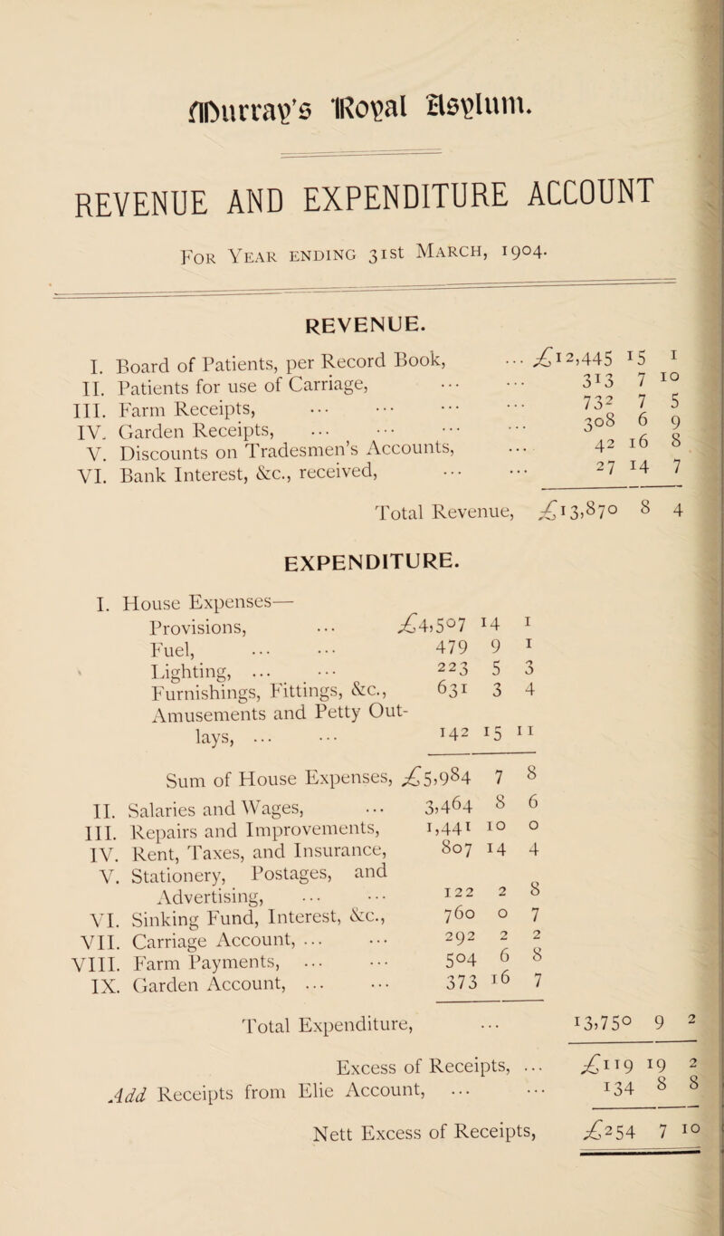 flDurra^’5 IRo^al REVENUE AND EXPENDITURE ACCOUNT For Year ending 31st March, 1904. REVENUE. 1. Board of Patients, per Record Book, IL Patients for use of Carriage, III. Farm Receipts, . IV. Garden Receipts, V. Discounts on Tradesmen’s Accounts, VI. Bank Interest, &c., received, ... ^12,445 15 I 313 7 10 732 7 5 308 6 9 42 16 8 27 14 7 Total Revenue, ^ 4 EXPENDITURE. I. House Expenses— Provisions, ;C4)5'^7 14 I Fuel, 479 9 I ' Lighting, ... 223 5 d) Furnishings, Fittings, cvc., 031 Amusements and Petty Out- 3 4 lays, ... 142 15 11 Sum of House Expenses, ;^559^4 7 8 H. Salaries and Wages, 3^64 8 6 HI. Repairs and Improvements, 1,441 10 0 IV. Rent, Taxes, and Insurance, 807 14 4 V. Stationery, Postages, and Advertising, 122 2 0 VI. Sinking Fund, Interest, (Vc., 760 0 7 VII. Carriage Account,. 292 2 2 8 VIII. Farm Payments, . 504 6 r IX. Garden Account,. 373 JO 7 dVtal Expenditure, 13,750 9 2 Excess of Receipts, ... 19 2 Add Receipts from Elie Account, ... 134 8 8