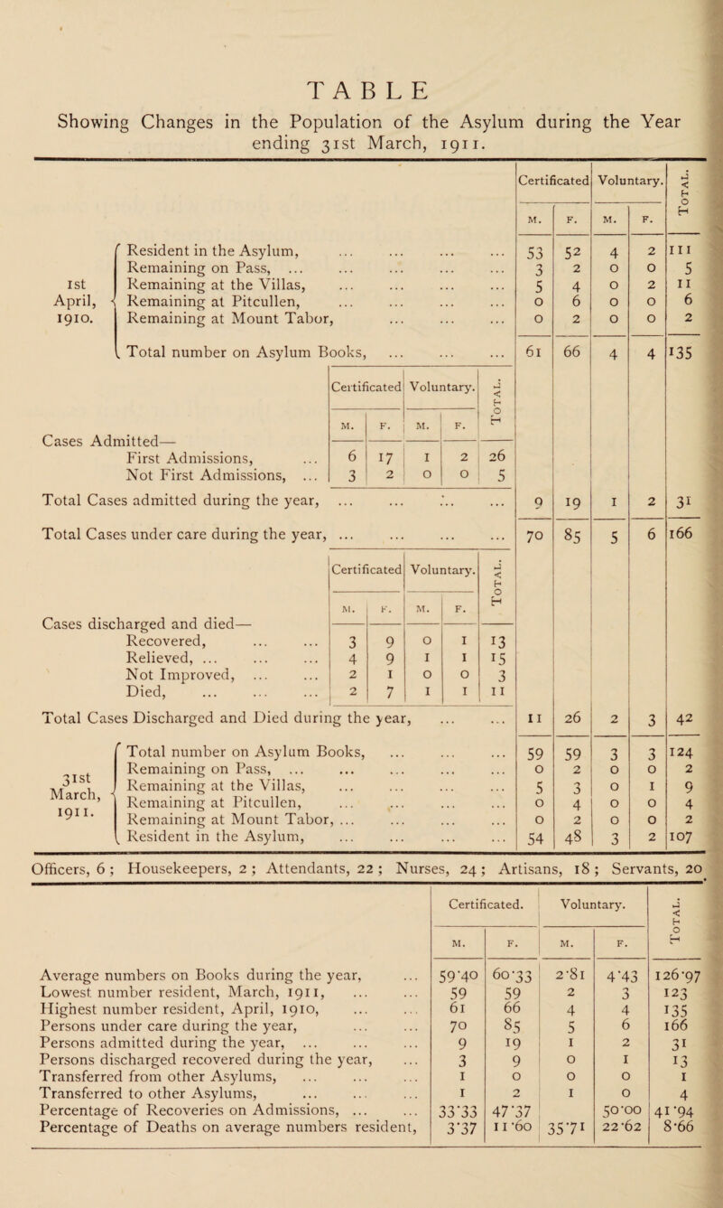 TABLE Showing Changes in the Population of the Asylum during the Year ending 31st March, 1911. Certificated Voluntary. « h O H M. F. M. F. 53 52 4 2 III 3 2 0 0 5 5 4 0 2 11 0 6 0 O 6 0 2 0 O 2 61 66 4 4 135 9 19 1 2 3i 70 85 5 6 166 11 26 2 3 42 59 59 3 3 124 0 2 0 0 2 5 3 0 1 9 0 4 0 0 4 0 2 0 0 2 54 48 3 2 107 r Resident in the Asylum, Remaining on Pass, 1st Remaining at the Villas, April, < Remaining at Pitcullen, 1910. Remaining at Mount Tabor, „ Total number on Asylum Books, Cases Admitted— First Admissions, Not First Admissions, ... Total Cases admitted during the year, Total Cases under care during the year, Cases discharged and died— Recovered, Relieved, ... Not Improved, Died, Total Cases Discharged and Died during the year, 31st March,  1911. r Total number on Asylum Books, Remaining on Pass, Remaining at the Villas, Remaining at Pitcullen, Remaining at Mount Tabor, Resident in the Asylum, Certificated Voluntary. M. F. M. F. 6 17 I 2 3 2 O O < C-. O H 26 5 Certificated Voluntary. Total. M. K. M. F. 3 9 O I 13 4 9 I I 15 2 1 O O 3 2 7 I I 11 Officers, 6 ; Housekeepers, 2 ; Attendants, 22 ; Nurses, 24; Artisans, 18; Servants, 20 _ _ • Certificated. Voluntary. < H M. F. M. F. O H Average numbers on Books during the year, 59'4° 60-33 2'8l 4‘43 126-97 Lowest number resident, March, 1911, 59 59 2 3 123 Highest number resident, April, 1910, 61 66 4 4 135 Persons under care during the year, 70 85 5 6 166 Persons admitted during the year, ... 9 19 1 2 31 Persons discharged recovered during the year, 3 9 0 I 13 Transferred from other Asylums, 1 0 0 0 I Transferred to other Asylums, 1 2 1 0 4 Percentage of Recoveries on Admissions, ... 33*33 47-37 50-00 41-94 Percentage of Deaths on average numbers resident, 3*37 11 -6o 35-7I 22-62 8-66