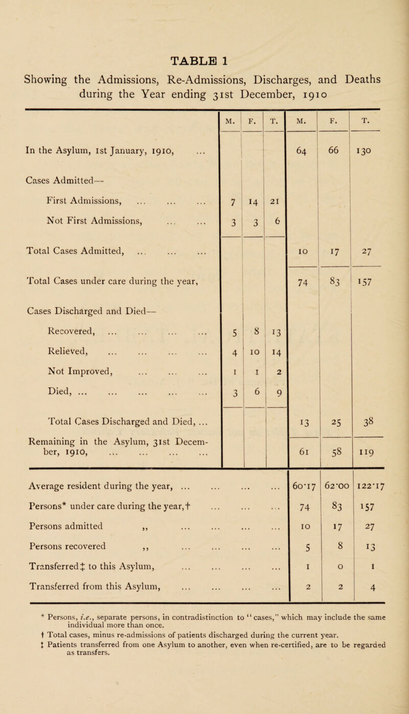 Showing the Admissions, Re-Admissions, Discharges, and Deaths during the Year ending 31st December, 1910 M. F. T. M. | F. T. In the Asylum, 1st January, 1910, 64 66 130 Cases Admitted— First Admissions, 7 14 21 Not First Admissions, 3 3 6 Total Cases Admitted, IO i7 27 Total Cases under care during the year, 74 00 UJ 157 Cases Discharged and Died— Recovered, 5 8 13 Relieved, 4 10 14 Not Improved, 1 1 2 Died,. . n J> 6 9 Total Cases Discharged and Died, ... 13 25 38 Remaining in the Asylum, 31st Decem¬ ber, 1910, . 61 58 119 Average resident during the year, ... • • . • . 60-17 62-00 122-17 Persons* under care during the year, t • • .,. 74 83 157 Persons admitted ,, • • ... 10 17 27 Persons recovered ,, • • ... 5 8 13 Transferred J to this Asylum, • • ... ; 1 0 I Transferred from this Asylum, • • ... 2 2 4 * Persons, i.e., separate persons, in contradistinction to “cases,” which may include the same individual more than once. t Total cases, minus re-admissions of patients discharged during the current year. I Patients transferred from one Asylum to another, even when re-certified, are to be regarded as transfers.