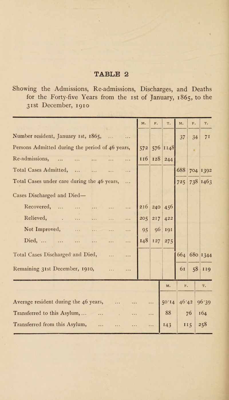 i TABLE 2 Showing the Admissions, Re-admissions, Discharges, and Deaths for the Forty-five Years from the ist of January, 1865, to the 31st December, 1910 M. F. T. M. F. T. Number resident, January 1st, 1865, 37 34 71 Persons Admitted during the period of 46 years, 572 576 1148 Re-admissions, Il6 128 244 Total Cases Admitted, 688 704 1392 Total Cases under care during the 46 years, 725 SJ OJ 00 1463 Cases Discharged and Died— Recovered, 216 240 456 Relieved, 205 217 422 Not Improved, 95 96 191 Died, ... 148 12 7 275 Total Cases Discharged and Died, 664 680 1344 Remaining 31st December, 1910, 61 58 119 M. F. T. Average resident during the 46 years, 50*14 46-42 96*39 Transferred to this Asylum,... 88 76 I64