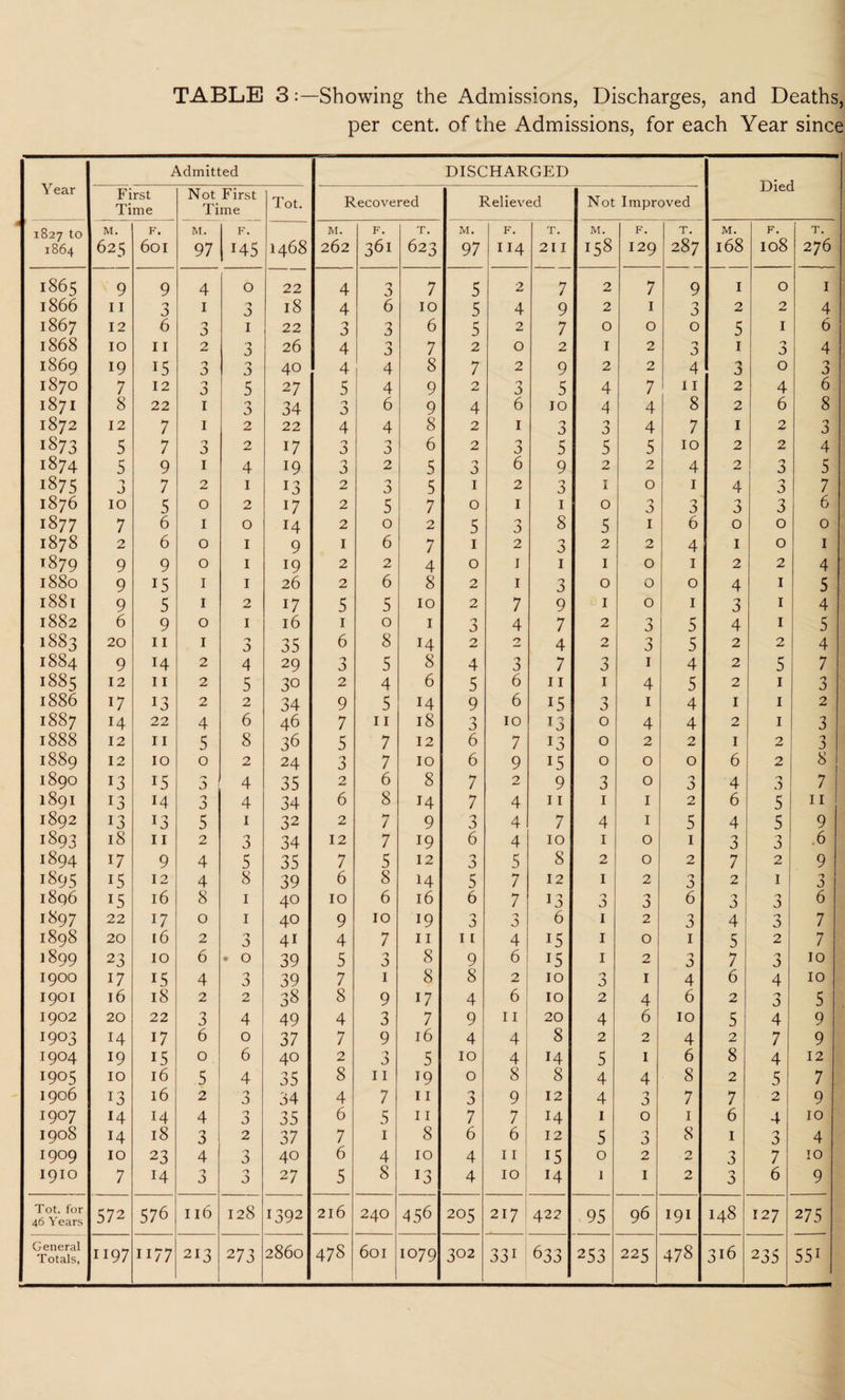 TABLE 3Showing the Admissions, Discharges, and Deaths, per cent, of the Admissions, for each Year since Admitted DISCHARGED Year Died First Time Not First Time Tot. Recovered Relieved Not Improved * 1827 to M. F. M. F. M. F. T. M. F. T. M. F. T. M. F. T. 1864 625 601 97 145 1468 262 36I 623 97 114 21 I 158 129 287 168 108 276 1865 9 9 4 O 22 4 3 7 5 2 7 2 7 9 I O I 1866 11 3 1 9 18 4 6 10 5 4 9 2 1 3 2 2 4 1867 12 6 9 3 I 22 3 3 6 5 2 7 O 0 0 5 I 6 1868 10 11 2 *9 26 4 3 7 2 O 2 I 2 9 3 1 9 4 1869 19 15 3 9 40 4 4 8 7 2 9 2 2 4 9 O 3 1870 7 12 3 5 27 5 4 9 2 3 5 4 7 11 2 4 6 1871 8 22 I 0 34 0 J 6 9 4 6 10 4 4 8 2 6 8 1872 12 7 I 2 22 4 4 8 2 1 3 -9 4 7 1 2 9 1873 5 7 9 3 2 17 9 3 3 6 2 3 5 5 5 10 2 2 4 1874 5 9 I 4 19 3 2 5 9 j 6 9 2 2 4 2 9 3 5 1875 3 7 2 1 2 J 5 1 2 3 1 0 1 4 3 7 1876 10 5 0 2 17 2 5 7 0 1 1 0 9 D 3 9 D 3 6 1877 7 6 1 0 14 2 0 2 5 3 8 5 1 6 0 0 0 1878 2 6 0 1 9 1 6 7 1 2 3 2 2 4 1 0 1 t879 9 9 0 1 19 2 2 4 0 1 1 1 0 1 2 2 4 1880 9 15 1 1 26 2 6 8 2 1 3 0 0 0 4 1 5 1881 9 5 1 2 17 5 5 10 2 7 9 1 0 1 3 1 4 1882 6 9 0 1 16 1 0 1 *9 3 4 7 2 3 5 4 1 5 1883 20 11 1 9 J 35 6 8 14 2 2 4 2 3 5 2 2 4 1884 9 14 2 4 29 9 3 5 8 4 3 7 3 1 4 2 5 7 1885 12 11 2 5 30 2 4 6 5 6 11 1 4 5 2 1 3 1886 17 13 2 2 34 9 5 14 9 6 15 3 1 4 1 1 2 1887 14 22 4 6 46 7 11 18 3 10 l3 0 4 4 2 1 3 1888 12 11 5 8 36 5 7 12 6 7 13 0 2 2 1 2 3 1889 12 10 0 2 24 3 7 10 6 9 15 0 0 0 6 2 8 1890 13 15 3 4 35 2 6 8 7 2 9 3 0 9 D 4 9 3 7 1891 13 14 9 4 34 6 8 14 7 4 11 1 1 2 6 5 11 1 1892 13 *3 5 1 32 2 7 9 3 4 7 4 1 5 4 5 9 1893 18 11 2 0 D 34 12 7 19 6 4 10 1 0 1 3 9 J> .6 1894 17 9 4 5 35 7 5 12 3 5 8 2 0 2 7 2 9 1895 i5 12 4 8 39 6 8 H 5 7 12 1 2 9 D 2 1 3 1896 15 16 8 1 40 10 6 16 6 7 13 3 3 6 9 D 9 D 6 1897 22 17 0 1 40 9 10 19 9 3 3 6 1 2 3 4 9 7 1898 20 16 2 3 41 4 7 11 1 [ 4 15 I 0 1 5 2 7 1899 23 10 6 . 0 39 5 9 3 8 9 6 15 1 2 9 p 7 9 10 1900 17 15 4 9 3 39 7 1 8 8 2 10 9 3 1 4 6 4 10 1901 16 18 2 2 38 8 9 17 4 6 10 2 4 6 2 9 5 1902 20 22 3 4 49 4 3 7 9 11 20 4 6 10 5 4 9 1903 14 17 6 0 37 7 9 16 4 4 8 2 2 4 2 7 9 1904 19 15 0 6 40 2 *9 J> 5 10 4 14 5 1 6 8 4 12 1905 10 16 5 4 35 8 11 19 0 8 8 4 4 8 2 5 7 1906 13 16 2 D 34 4 7 11 *9 3 9 12 4 9 j 7 7 2 9 1907 14 14 4 3 35 6 5 11 7 7 14 1 0 1 6 4 10 1908 H 18 3 2 37 7 1 8 6 6 12 5 3 8 1 3 4 1909 10 23 4 40 6 4 10 4 11 15 0 2 2 3 7 10 1910 7 14 9 9 o 2 7 5 8 13 4 10 14 1 1 2 3 6 9 Tot. for 46 Years 572 576 11(5 128 1392 216 240 456 205 217 422 95 96 191 148 127 275 General 1197 1177 213 273 2860 478 601 1079 302 33i 633 253 225 478 316 235 55i