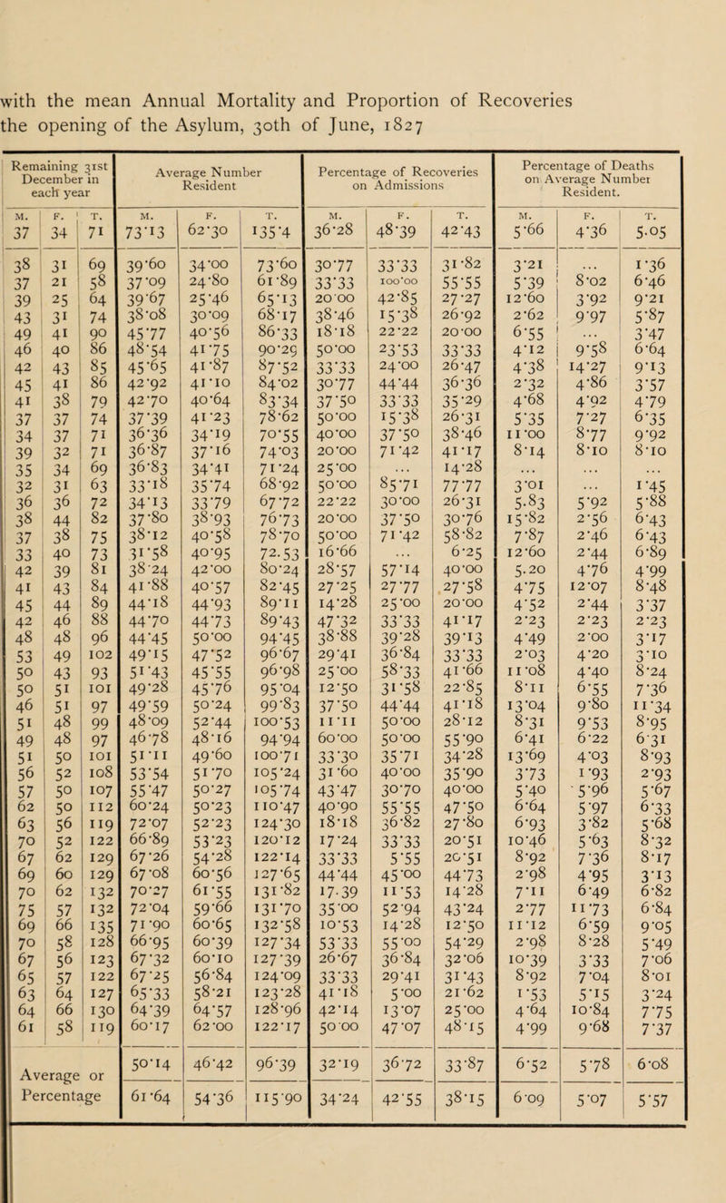 with the mean Annual Mortality and Proportion of Recoveries the opening of the Asylum, 30th of June, 1827 Remaining 31st December in each year Average Number Resident Percentage of Recoveries on Admissions Percentage of Deaths on Average Number Resident. ; M. : F. T. M. F. T. M. F. T. M. F. T. 37 34 71 73'13 62*30 135*4 36*28 48-39 42-43 5*66 4*36 5-05 38 3i 69 39-60 34*oo 73*60 30-77 33*33 3I-82 3*21 1-36 37 21 58 37-09 24-80 6l-89 33*33 I OO’OO 55-55 5*39 8-02 6-46 39 25 | 64 39*67 25*46 65*13 20 00 42-85 27-27 12*60 3*92 9-21 43 31 74 38-08 30-09 68-17 38-46 i5*38 26-92 2-62 9-97 5*87 49 41 90 4577 40-56 86-33 1818 22 '22 20-00 6-55 3*47 46 40 86 4874 41-75 90-29 50-00 23*53 33-33 4-12 9*58 6-64 42 43 85 45‘65 41-87 87-52 33*33 24-00 26-47 4*38 14-27 9*i3 45 4i 86 42-92 41-10 84-02 30*77 44*44 36-36 2-32 4-86 3*57 4i 38 79 42-70 40-64 83*34 37*5o 33*33 35-29 4-68 4-92 4*79 37 37 74 37* 39 41-23 78-62 50-00 15*38 26-3I 5*35 7*27 6-35 34 37 7i 36-36 34-19 7o*55 40-00 37-5° 38-46 11 -oo 8-77 9*92 39 32 7i 36-87 37*i6 74-03 20 OO 71*42 41-17 8-14 8-io 8'io 35 34 69 36-83 34*4i 71-24 25-00 . . . 14-28 • . • . .. . . . 32 3i 63 33*i8 35*74 68-92 50-00 85*7i 77.77 3*oi . . . i*45 i 36 36 72 34*i3 33*79 67-72 22 22 30-00 26-3I 5-83 5*92 5-88 38 44 82 37*8o 38-93 76-73 20-00 37*5° 30-76 15-82 2-56 6-43 37 38 75 38-12 40-58 78-70 50-00 71-42 58-82 7*87 2-46 6-43 1 33 40 73 31*58 40-95 72.53 16 *66 ... 6-25 I2-6o 2-44 6-89 42 39 81 38-24 42-00 80-24 28-57 57*i4 40-00 5.20 4*76 4-99 41 43 84 41 88 40-57 82-45 27-25 27-77 27*58 4*75 12-07 8-48 45 44 89 44-18 44-93 89-11 14-28 25-00 20’00 4-52 2’44 3*37 | 42 46 88 44-70 44 73 89*43 47*32 33*33 4I-I7 2-23 2-23 2-23 48 48 96 44H5 50-00 94*45 38-88 39-28 39-I3 4*49 2-00 3*i7 53 49 102 49-I5 47*52 96-67 29-41 36-84 33*33 2-03 4-20 3*io 50 43 93 51 *43 45*55 96-98 25-00 58-33 41 66 11 -08 4-40 8-24 5° 5i IOI 49*28 45*76 95*04 12-50 31*58 22-85 8-ii 6-55 7*36 46 5i 97 49'59 50-24 99-83 37*50 44*44 41-18 13-04 9-80 n*34 5i 48 99 48*09 52-44 100-53 11 11 50-00 28-12 8-31 9*53 8-95 49 48 97 46-78 48-16 94'94 60-oo 50-00 55*90 6-41 6 22 631 51 50 IOI 5i*ii 49-60 100-71 33*30 35*7i 34*28 13-69 4*03 8-93 56 52 108 53*54 517° 105-24 31-60 40-00 35*90 3*73 i-93 2-93 57 50 107 55*47 50-27 •0574 43*47 30-70 40-00 5*40 -5-96 5*67 62 50 112 60-24 50-23 110-47 40-90 55*55 47*50 6*64 5*97 6-33 63 56 119 72-07 52-23 124-30 18 * 18 36-82 27-80 6-93 3*82 5*68 70 52 122 66-89 53*23 120-12 17-24 33*33 20-51 10-46 5*63 8-32 67 62 129 67-26 54*28 122*14 33*33 5*55 20-51 8-92 r 36 8-17 69 60 129 67-08 60-56 127-65 44*44 45*oo 44*73 2-98 4*95 3*i3 70 62 132 70*27 6i-55 I3I-82 17-39 ii*53 14-28 7-11 6-49 6-82 75 57 132 72-04 59-66 I3I-70 35*00 52-94 43*24 2-77 ii*73 6-84 69 66 135 71-90 60-65 I32-58 io-53 14-28 12-50 11 -12 6-59 9*05 70 58 128 66-95 60-39 127-34 53*33 55-00 54*29 2-98 8-28 5*49 67 56 123 67-32 6o-io 127-39 26-67 36-84 32-06 10*39 3*33 7-06 65 57 122 67-25 56-84 124-09 33*33 29-41 3i*43 8-92 7-04 8-oi 63 64 127 65*33 58-21 123*28 41*18 5*°o 21-62 i*53 5*i5 3*24 64 66 130 64*39 64*57 128-96 42-14 13-07 25-00 4-64 10-84 7*75 61 58 1 119 60-17 62-00 122-17 50-00 47-07 48-15 4-99 9-68 7-37 5o*H 46-42 96-39 32-19 36-72 33-87 6-52 5*78 6-o8 Average or Percentage 61 -64 54*36 ) II59O 34*24 42-55 38-15 6-09 5*07 5*57