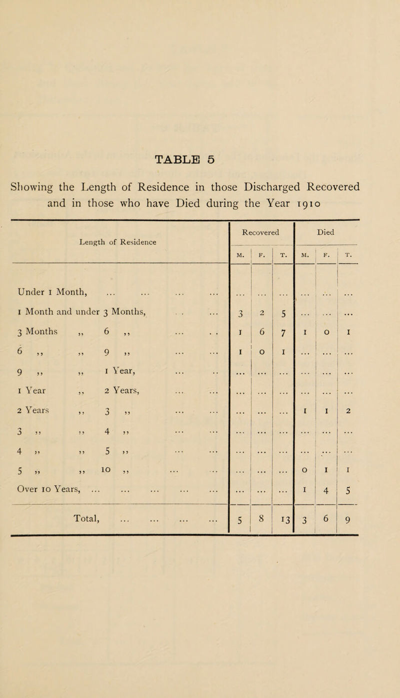 Showing the Length of Residence in those Discharged Recovered and in those who have Died during the Year 1910
