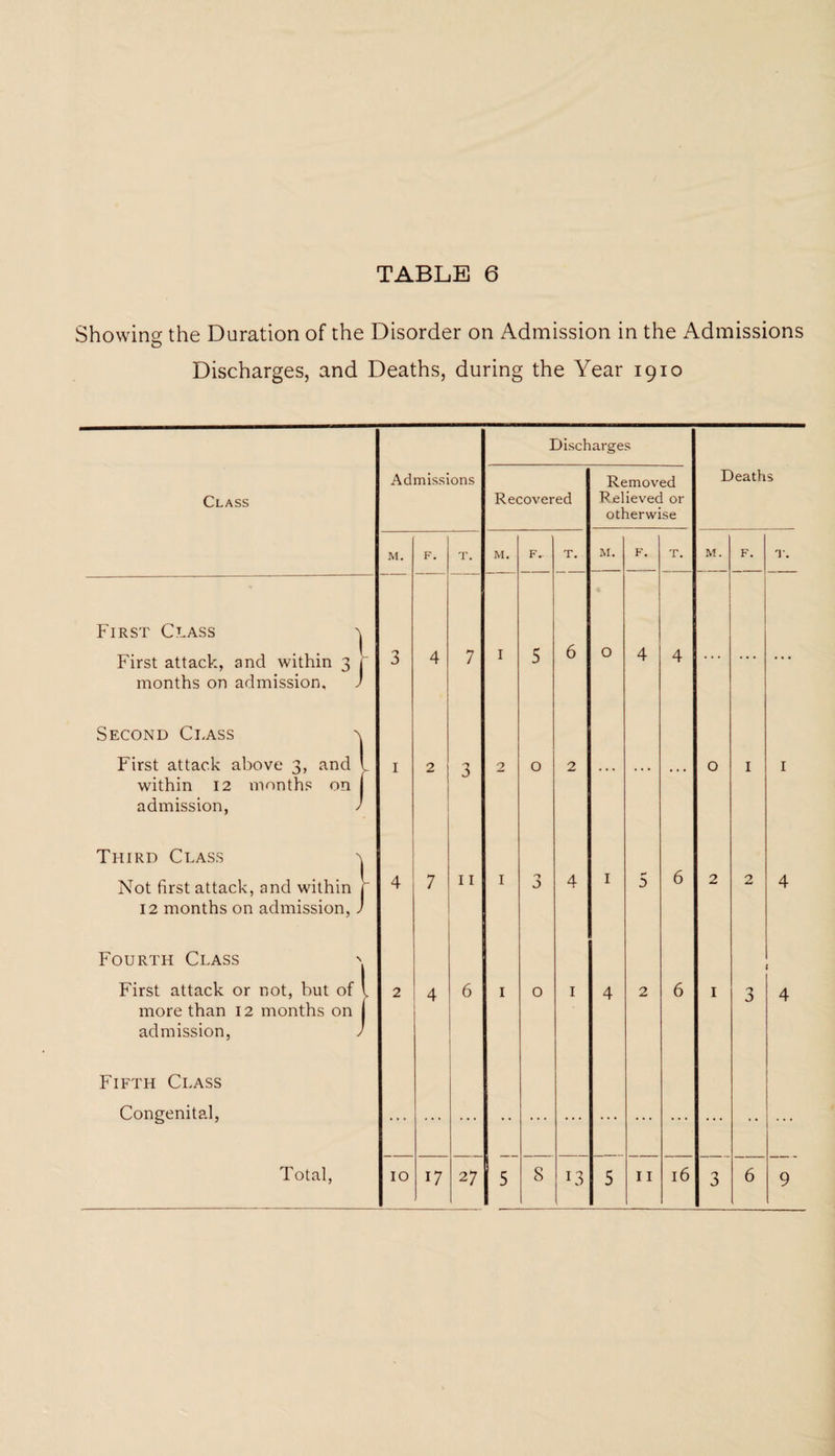 Showing; the Duration of the Disorder on Admission in the Admissions Discharges, and Deaths, during the Year 1910 Discharges Class Admissions Recovered Removed Relieved or otherwise Deaths M. F. T. M. F. T. M. F. T. M. F. T. First Class ^ First attack, and within 3 months on admission, j 3 4 7 I 5 6 O 4 4 ... Second Class a First attack above 3, and within 12 months on admission, > 1 2 3 2 0 2 * * * • • • . . . O I I Third Class y Not first attack, and within 12 months on admission,. 4 7 11 1 3 4 I 5 6 2 2 4 Fourth Class ' First attack or not, but of more than 12 months on admission, / Fifth Class Congenital, 2 4 6 1 0 1 4 2 6 I 3 4 11
