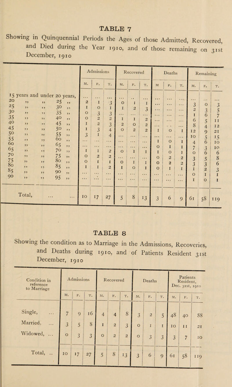 Showing in Quinquennial Periods the Ages of those Admitted, Recovered, and Died during the Year 1910, and of those remaining on 31st December, 1910 15 years and under 20 years, 20 9 9 99 25 9 9 25 9 9 9 9 30 9 9 30 99 9 9 35 9 9 35 9 9 99 40 9 9 40 9 9 9 9 45 9 9 45 9 9 9 9 50 9 9 50 9 9 99 55 9 9 55 9 9 9 9 60 5 j 60 9 9 9 9 65 9 9 65 9 9 9 9 70 9 9 70 9 9 9 9 75 9 9 75 99 9 9 80 5 5 80 9 9 9 9 85 9 9 85 9 9 9 9 90 99 90 9 9 9 9 95 9 9 Total, Admissions Recovered Deaths M. F. 1 T. M. F. T. M 1 F’ I T‘ 2 | I i 1 J O I I ... ... I O 1 I 2 3 O 3 3 . • • . . . . . . . . . O 2 2 I I 2 I 2 3 2 O 2 • * • 1 3 4 0 2 2 I 0 1 1 4 ... . . . ... ... ... ... .. . I 0 1 ... ... . . . *.. O 1 1 I 1 2 0 I 1 I 0 1 O 2 2 ... * . . , . , O 2 2 O i 1 0 I 1 O 2 2 I 1 2 1 ... O 1 O 1 1 H 17 27 5 8 13 3 6 9 Remaining M. F. 3 2 1 6 8 12 10 4 7 o 3 3 1 o 1 o 3 6 5 4 9 5 6 3 6 5 3 2 1 o 61 58 5 7 11 12 21 15 10 10 6 8 6 3 1 1 119 TABLE 8 Showing the condition as to Marriage in the Admissions, Recoveries, and Deaths during 1910, and of Patients Resident 31st December, 1910 Condition in reference to Marriage Admissions Recovered Deaths Patients Resident, Dec. 31st, 1910 M. F. T. M. F. T. M. F. T. M. F. T. Single, 7 9 l6 4 4 8 3 2 5 48 40 S8 Married. -> J 5 8 1 ' 2 3 O I 1 10 1 I 21 Widowed, ... 0 3 3 0 2 2 O 3 3 3 7 10 Total, .. 10 17 27 5 8 , 3 3 6 9 61 00 CO 119