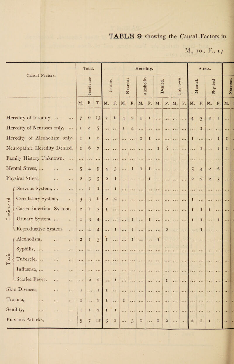 TABLE 9 showing the Causal Factors in M., io; F., 17 Causal Factors. Total. Heredity. Stress. V 0 c V rs *u c HH c t/5 C HH O 0 0) £ #o O X O < t5 ’c <D Q c £ 0 c a 13 •*-> c V 13 0 X Oh •f) 3 0 > u 55 M. F. T. M. F. M. F. M. F. M. F. M. F. M. F. M. F. M. Heredity of Insanity, ... 7 6 13 7 6 4 2 I I . . . • • 1 • < • . , . 4 n 0 2 I . . . Heredity of Neuroses only, ... 1 4 5 ... ] 4 I ... ... ... Heredity of Alcoholism only, 1 1 2 ... ... ... I I ... ... ... ... i ... ... I I , Neuropathic Heredity Denied, 1 6 7 I 6 ... ... ... I ... I I Family History Unknown, Mental Stress, ... 5 4 9 4 .. . 1 I I • • • • • • 5 4 2 2 . . . • Physical Stress, 2 3 5 2 1 ... ... ... I ... ... ... 2 2 2 3 ... • r Nervous System, ... 1 1 1 >4—i Circulatory System, 7 0 6 2 2 1 If) G O A Gastro-intestinal System, 2 I 1 1 1 I f) (V Urinary System, ... 1 3 4 .. . • •. I • • . I • • • • »» 1 I I , . , , . Reproductive System, ... 4 4 ... 1 ... 1 ... ... 2 ... - ... 1 • • • ... . f Alcoholism, 2 1 K I 1 I Syphilis, ... . 0 '§ ^ Tubercle, ... H Influenza, ... Scarlet Fever, 2 2 1 I Skin Diseases, 1 I I Trauma, 2 2 I 1 Senility, ! 1 1 2 I 1 Previous Attacks, ...