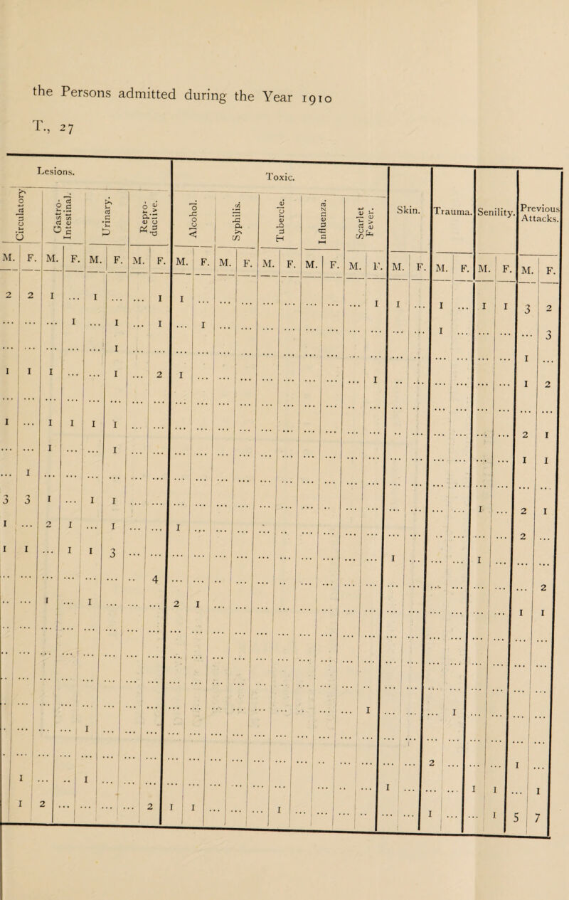the Persons admitted during the Year 1910 27