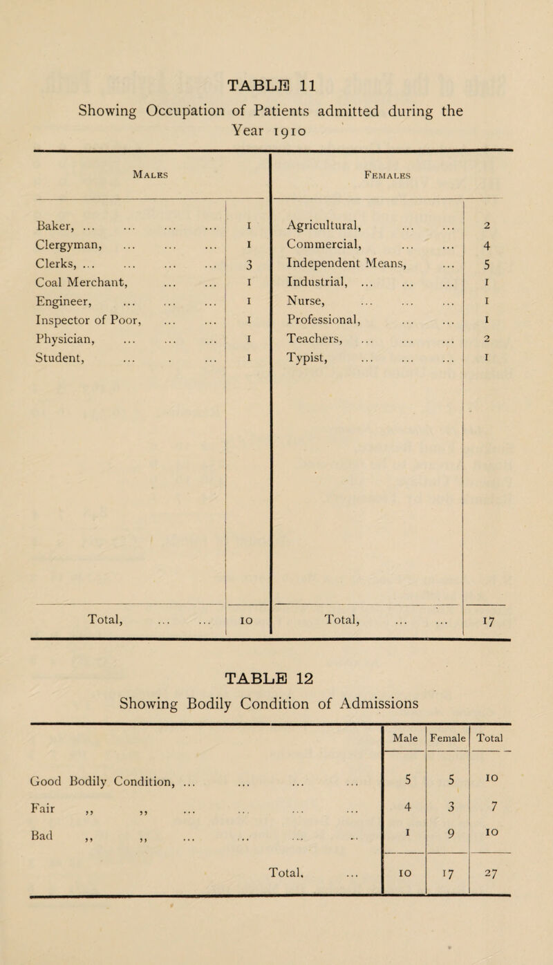 Showing Occupation of Patients admitted during the Year 1910 Males Females Baker, ... I Agricultural, 2 Clergyman, 1 Commercial, 4 Clerks, ... J Independent Means, 5 Coal Merchant, I Industrial, ... 1 Engineer, I Nurse, 1 Inspector of Poor, 1 Professional, 1 Physician, 1 Teachers, 2 Student, 1 Typist, . 1 Total, 10 Total, 17 TABLE 12 Showing Bodily Condition of Admissions Male Female Total Good Bodily Condition, ... 5 5 10 Fair 4 3 7 Bad ,, ,, ... ... ■. • »■ • 1 9 10