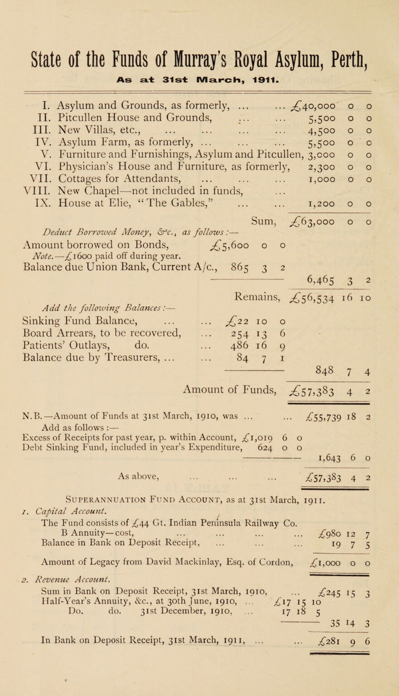 State of the Funds of Murray’s Royal Asylum, Perth, As at 31st March, 1911. I. Asylum and Grounds, as formerly, ... ... ^£40,000 II. Pitcullen House and Grounds, ... ... 5,500 III. New Villas, etc., ... ... ... ... 4,500 IV. Asylum Farm, as formerly, ... ... ... 5,500 V. Furniture and Furnishings, Asylum and Pitcullen, 3,000 VI. Physician’s House and Furniture, as formerly, 2,300 VII. Cottages for Attendants, ... ... ... 1,000 VIII. New Chapel—not included in funds, IX. House at Elie, “The Gables,” ... ... 1,200 o o o o o o o o o o o c o o o o Sum, ^£63,000 o o Deduct Borrowed Money, Cfc., as follows Amount borrowed on Bonds, ^5,600 o o Note.—£1600 paid off during year. Balance due Union Bank, Current A/c., 865 3 2 6,465 3 2 Add the following Balances :— Sinking Fund Balance, Board Arrears, to be recovered Patients’ Outlays, do. Balance due by Treasurers, ... Remains, ^56,534 16 10 £22 10 o 254 13 6 486 16 9 84 7 1 - 848 7 4 Amount of Funds, >£57,383 4 2 N.B.—Amount of Funds at 31st March, 1910, was ... ... ,£55,739 18 2 Add as follows :— Excess of Receipts for past year, p. within Account, ,£1,019 6 o Debt Sinking Fund, included in year’s Expenditure, 624 o o -1,643 6 o As above, ... ... ... ^57,383 4 2 Superannuation Fund Account, as at 31st March, 1911. /. Capital Account. The Fund consists of £44 Gt. Indian Peninsula Railway Co. B Annuity—cost, ... ... ... ... £980 12 7 Balance in Bank on Deposit Receipt, ... ... ... 19 7 5 Amount of Legacy from David Mackinlay, Esq. of Cordon, £1,000 o o 2. Revemie Account. Sum in Bank on Deposit Receipt, 31st March, 1910, ... £245 15 3 Half-Year’s Annuity, &c., at 30th June, 1910, ... £17 15 10 Do. do. 31st December, 1910, ... 17 18 5 -35 H 3