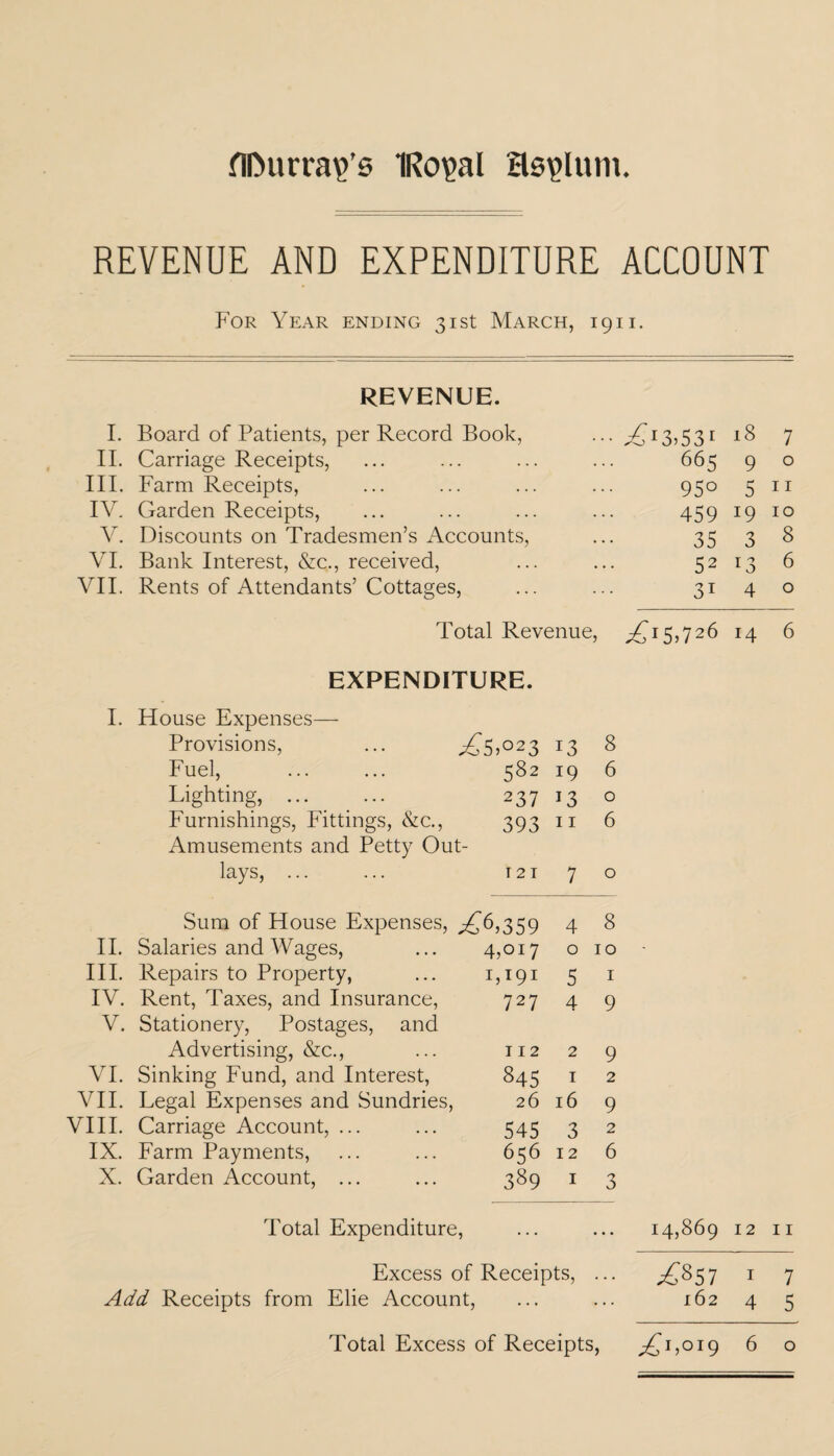fllMirrap’s 1Ro\>al asylum. REVENUE AND EXPENDITURE ACCOUNT For Year ending 31st March, 1911. REVENUE. I. Board of Patients, per Record Book, ••• ^A3>53r 18 7 II. Carriage Receipts, . . . 665 9 0 III. Farm Receipts, . . . 950 5 11 IV. Garden Receipts, • . . 459 19 10 V. Discounts on Tradesmen’s Accounts, 35 3 8 VI. Bank Interest, &c., received, • • . 52 T3 6 VII. Rents of Attendants’ Cottages, ... 31 4 0 Total Revenue, ^15,726 14 6 EXPENDITURE. I. House Expenses— Provisions, ... ^£5,023 *3 8 Fuel, 582 19 6 Lighting, ... 237 13 0 Furnishings, Fittings, &c., 393 11 6 Amusements and Petty Out- lays, ... 121 7 0 Sum of House Expenses, ^6,359 4 8 II. Salaries and Wages, 4,017 0 10 - III. Repairs to Property, 1,191 5 1 IV. Rent, Taxes, and Insurance, 727 4 9 V. Stationery, Postages, and Advertising, &c., 112 2 9 VI. Sinking Fund, and Interest, 845 1 2 VII. Legal Expenses and Sundries, 26 16 9 VIII. Carriage Account, ... 545 3 2 IX. Farm Payments, 656 12 6 X. Garden Account, ... 389 1 3 Total Expenditure, ... 14,869 12 11 Excess of Receipts, ^0857 1 7 Add Receipts from Elie Account, ... 162 4 5