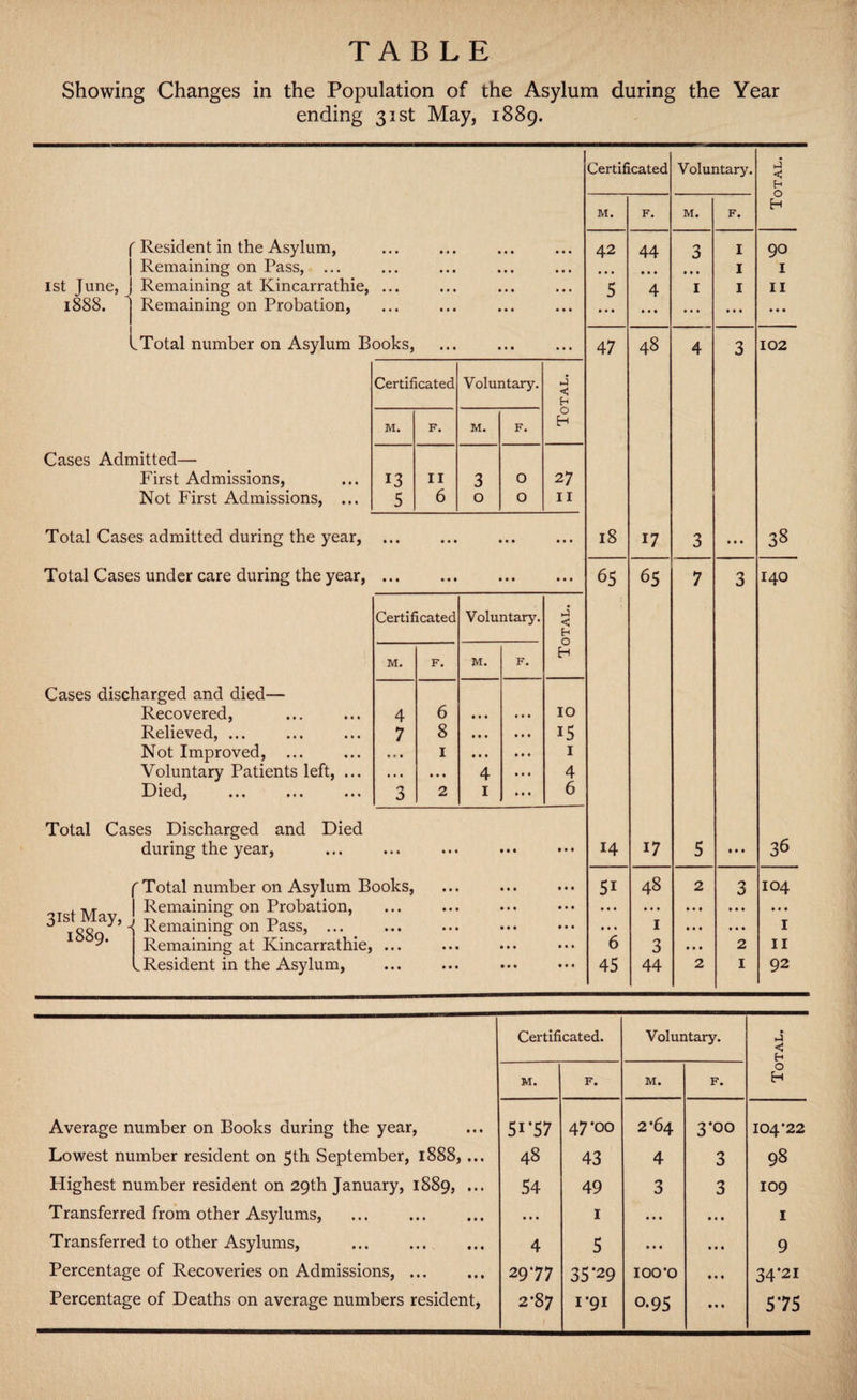 TABLE Showing Changes in the Population of the Asylum during the Year ending 31st May, 1889. Resident in the Asylum, Remaining on Pass, ... 1st June, 1 Remaining at Kincarrathie, ... Remaining on Probation, 1888. .Total number on Asylum Books, Cases Admitted— First Admissions, Not First Admissions, ... Certificated Voluntary. M. F. M. F. 13 II 3 O 5 6 0 O < h o H 27 II Total Cases admitted during the year, ... Total Cases under care during the year, ... Cases discharged and died— Recovered, Relieved, ... Not Improved, ... Voluntary Patients left, . Died, . Total Cases Discharged and Died during the year, ( Total number on Asylum Books, -ruMnv | Remaining on Probation, 8 ' - c y* J T? <=>moininnr nn Uocc Certificated Voluntary. Total. M. F. M. F. 4 6 • • • IO 7 8 • • • 15 • • • 1 • • • I • • • • • • 4 4 3 2 1 6 • • • • • • • « • • • I889. - Remaining on Pass, Remaining at Kincarrathie, ... Resident in the Asylum, Certificated M. 42 5 47 18 65 14 5i • • • • • • 6 45 F. 44 • # • 4 48 17 65 17 48 • • • I 3 44 Voluntary. M. 3 1 2 1 j < O Eh 90 I II 102 38 I40 36 IO4 • • • I II 92 Certificated. Voluntary. 4 < H M. F. M. F. O Eh Average number on Books during the year, 5i*57 47*00 2*64 3*00 104*22 Lowest number resident on 5th September, 1888, ... 48 43 4 3 98 Highest number resident on 29th January, 1889, ... 54 49 3 3 109 Transferred from other Asylums, ... 1 • • • • • • I Transferred to other Asylums, . 4 5 • • « # •« 9 Percentage of Recoveries on Admissions,. 29*77 35*29 100*0 • • • 34*21 Percentage of Deaths on average numbers resident, 2*87 1*91 0.95 • •« 5*75
