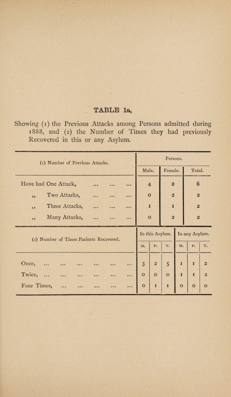 Showing (i) the Previous Attacks among Persons admitted during 1888, and (2) the Number of Times they had previously Recovered in this or any Asylum.