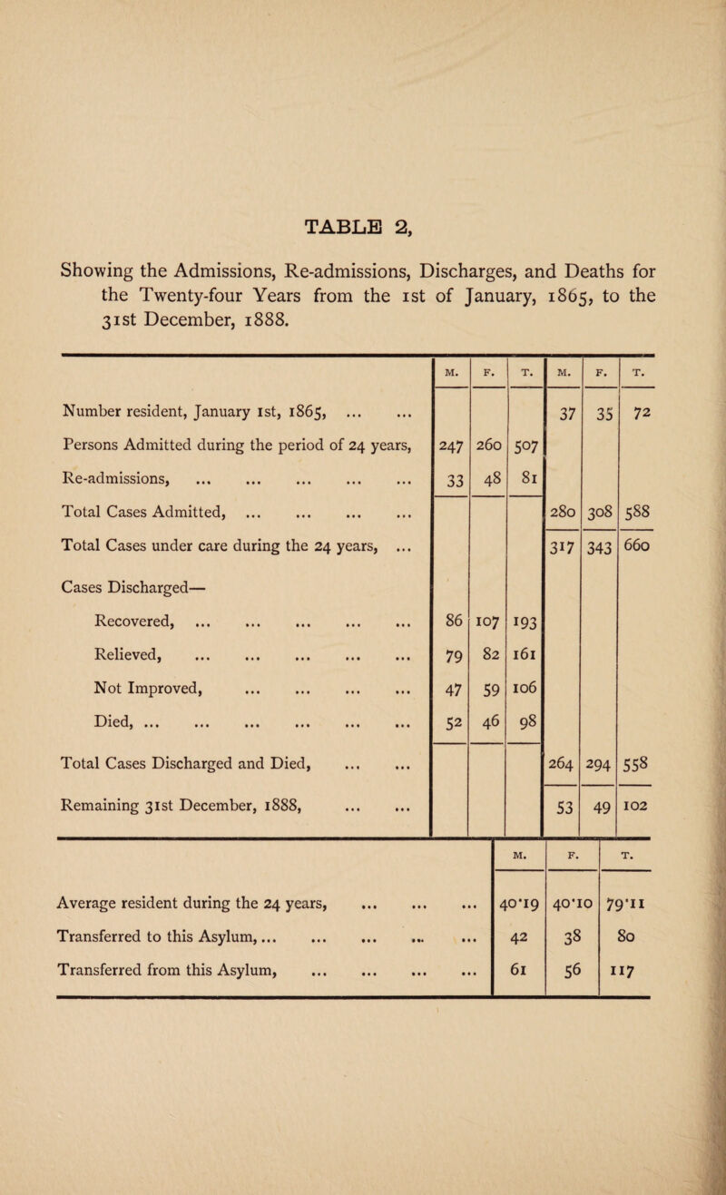 Showing the Admissions, Re-admissions, Discharges, and Deaths for the Twenty-four Years from the ist of January, 1865, to the 31st December, 1888. M. F. T. M. F. T. Number resident, January ist, 1865, 37 35 72 Persons Admitted during the period of 24 years, 247 260 507 Re-admissions, . 33 48 8l Total Cases Admitted, ... . 280 308 588 Total Cases under care during the 24 years, ... 3i7 343 660 Cases Discharged— Recovered, . 86 107 193 Relieved, • •• ••• ••• ••• 79 82 l6l Not Improved, . 47 59 106 Died, •«1 ••• ••• •• • ••• ••• 52 46 98 Total Cases Discharged and Died, Remaining 31st December, 1888, . 264 294 558 53 49 102 M. F. T. Average resident during the 24 years, . 40*19 40*10 79*n Transferred to this Asylum,. 42 38 80