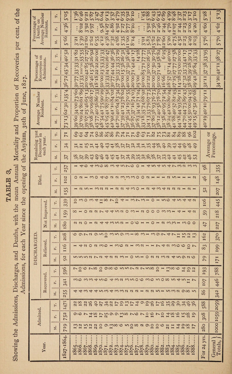 <D 43 d <L) (J $—i O) &. c/x O) • «-H J-H OJ > o CJ <D x^ N 00 d <u o d •is d &<~ o ° fi £ O ro * E ■S',3 OS C/5 t: <i Ijs cp § H <j J ^ pg § <i s Eh S <u 43 b£ d • r—i d a> dn O <D 43 -*-> 4) O d • -H 03 £ H w cj -5 >• cj _. <U 43 O aS <U J-H .o p T3 d aj oi oi a> c bJO o ^H • *—J oi tn 43 .J* CJ d oi s3 V3J T3 P <J •N C/3 d o • *-H C/3 C/3 • r-H s CD 43 W) d £ O 43 C/2 Percentage of Deaths on Average Number Resident. h 1 10 i p I ^ NO vO m Nls 3 rotsovon O . vooo ro ro ON OnOO t^roKO 1 00 1 | ro •y- 0) 00 •y-NO w ionoOm - yj-00 y- yhOO On yt- ro CJ --1 m J 03 ! | h vb O' vo rovd ON ro bj-\b ONOO m vob> no no bj-00 ro CJ ro ro | vo | 10 1 'ft 1 • 1 * I N N K 00 K^O N KKO M'Ob'tNOKNj-roOO 1 O 1 CJ 1 : p On On ; voNCO OnN nh ; • P1 yf yt- £>. O yr CJ O CJ 1 vo 1 no 1 ‘ 00 ro On On y- -y- bj- t^oo oo ' ‘ vo cj cj cj vt- cj cj cj rj vh | v|- I Vh ! Mil s' IS i10 I HONOnvoNOONOOiooy wroNNOOirci roONro 1 NO | O 1 C) tovp 0 unh ro fONp too h ; O 00 op 00 \p CJ vo (N ^ O 1 1 0* I ro vo cj rj 0 Nt rj nJ- 10 m 00 rovoior^cjvoV'-rt-cjTt-'cj i 10! vo 1—1 t—1 1—< 1—4 Percentage of Recoveries on Admissions. h 1 ^ 1 <-n i i- I M vonw O ro On h no r^oo Nw>o cjvoOCtt Ocrotr I vo I Jr- 1 00 vop Ono c> yf ro cj ro yj- m « no N O m O y h m 1 on 1 cj I m 10 r^NO O rove nb »ono 00 m ■y- r^vo OOOnO O NO h OnO 1 to 1 00 1 rovocjrjcjrocjrorocjroTl-Mr^rjrovo y N N yroro 1 ro 1 ro fa 1 H- 1 ro 1 • vo 1 ^ I ro 0 vooo cj roo -t rooo OCJ moOcj rooo 1 00 1 m 1 ro ,° 00 ro p yo p yf- ro ro yo yt- : O yo yh ; y O ro CJ 00 1 ro 1 y ! ro§ rjvocj ro't'troiONw ' o'o Kh n n 10 ro On no ! 1 d 1 OH N N N yrOH rON 00 to to N vocjcjrororolrol ^ S 1 N 1 1 • Ift I r^roONOOOOroc^OOOOOOCJOONOr^ vooo CJ 00 m 1 m 1 0 1 ro O yh m p ro yo O O O O O p O O no yo p p rooo yt- 1 m 1 5^ I b b 0 00 00 b b b n b b b vo b n b b b 00 jn y j^oo on ! cj ! b- 1 rorocjroMvorororovoy-cJCJiorjcjvoMrjrjM^rocj 1 ro 1 ro Average Number Resident. h 1 ^ 1 10 1 S I OONror^roCNCJCjy-rjvorovl-cjroroO'^'st-voMro vooo 1 « 1 1 no 00 y m ro p yo p fO^O yop p ONt^r^y^vop yt- m yf yt-NO 1 m i ro m vooo b O N b rooo O b m 00 r^vo bo CJ O CJ On On bb j On I 1 c^no no no 00 Onoo 00 00 n n n x^no no nn j^oo 00 00 00 On On 1 1 fa 1 ft i S I O O NO On no vok O Nt ro On no m y- on rooo voO croroO N 1 O | 1 p 00 y|- p yo y vp p h y y- ts n p yi p 0 jo p k p m 1 m | •^-■Nj-voOOM»-ii-(0,-|,rt'r^-^-vo rooo O O N O + N 1 *0 1 l rocJCjrO'^-'y-Nf'^j-y-'Nj-rorororororONi--^-'^}-'^''6-'4'VONj-l tt-| S 1 S • E I O On x^oo KyiCN 0 On NO X>. rooo ro O CJ 00 ^f-00 00 O vo vo 1 On 1 O O p O N P' P 00 H hW H JOtJOO M NytH | M | 1 On X^ ONOO vooo vo CJ CJ X^no bb rob X^OO h 00 h b bt bf On ! b i rorororoy^-y-Tt^-rorororororororororoy-y-yy-Nj- | ->y-| Remaining 31st December in each year. b HH in On h -y- y- 0 no vono On 'y- hh hh 0 ro h cj vo row y- OnOO no y no NO NO X^ ONOO OOCO XsNXs X>»nO no X^OO X^ X^OO 00 00 00 ON d Average or Percentage. fa co m miom m 0 xohoo nn ci y-H 10 y-00 0 On ro ^-no 00 on rocj CJ ro'y-'y-^j-'y-rororororororo'y'ro-y-ro'y-'y-'y-'y-'y- s' x^ ro 00 X^ On ro ON no CJ vom x^-y-ONVocjNOOO X^rocj m vocJOO ro rororoy-y-y-y-y-y-rorornrorororororoy-'y‘y'y-y-vo Died. h X'h 10 ci m ry-NO <y- cono 00 ro -y- vo x^no 0 m y-un y-vn y-xn ro ci roro oo ON vo vo ro fa 102 O ci m ro O <y-NO rjNroforooOcjHMHniriHHHN VO 00 HH *—< 10 10 1—i HNvnHrocjciHCJCjy-roOHCjy-tyy-cjcjNHCjH CJ VO x^ O CJ DISCHARGED. Not Improved. h 339 j O coo co,^->-<oor^O ^ con co w o »-* ^ovo ^ ^ HH HH HH NO o l-H 445 fa ON <-o HH OOwOMNNy-y-vriNOtOHNOOOfOrOHy-Hy-ci On LO 00 t—< CJ S O 00 HH NCJOHdyy-roixiNHONOHHOHCirOfOMroOO IN x^ CJ CJ Relieved. h 00 O cj vo CNt^OJ O vo O CO vo Ob CO W 00 cow COOvN^Nh eo (N CO HH HH HH HH HH CJ NO M 0 N ro fa vO HH HH H Tt w O ^ covo HH covo MwCOMHHN'tM CO VO VO O N HH ro 00 66l M ON vo vo vo CJ X^ CJ -y-CI CJ tOH 0 vo M 0 CJ CJ ro CJ -y- VO On CJ NO G\ *N HH IN hH 1 Recovered. H NO ON VO N- O VO IN 00 0 Ob 00 vo vov^NM N lOOO O hh CO 00 vO ON M HH HH HH HH HH HH HH ro On i—c 00 00 X'H fa HH CO COVO CO CO ^ IOVO ^J-COM CO 1-0 O VO covo VOOOO VO^-IT) W HH x^ O l-H NO ■y- -y- s' VO vo CJ ^--y-ro-y-y-ioro^}-rororj ci CJ m cj cj vo m vo ro ci OnOO vo NO OO CJ ■y* ro Admitted. H HH IN T^“ HH CJOO CJ NO O X^rS-cj On ro X^ ^y- On OnnO X^nO vo On O ^-nO no cjMcicj'y-cjrocjHHHMH MCjHHrocjtoroy-ro 00 oo vo On vo O CJ fa C) VO x^ OnnO X^ ■y-CJO NvoOnOn roOO X^NO N OO NO ^)-00 NO vooo ON W H HH CJ M HHI-I ►—1 1—1 1—1 »—l »—1 Cl *—1 00 o ro ON vo 0 1—( s ON 1—1 x>- ro CJ vo CJ Cl O ON rooo no inOOO N OnO OO H H y- OnOO X^ Mh-IMI-HCJM HH l-< l-HM N H H H H H O OO CJ 0 0 0 1—c Year. NONONONONO x^x>.x^x^x^x^x^x^x>. x^oo oo oo oo oo oo oo oo oo oooooooooooooooooooooooooooooooooooooooooooooooo H-HHHI-HI-lt-fMhHI-HI-ll-HI-lhHI-IHHt-ll-HI-ll-HI-tl-IHHMI-IH-l For 24 yrs.