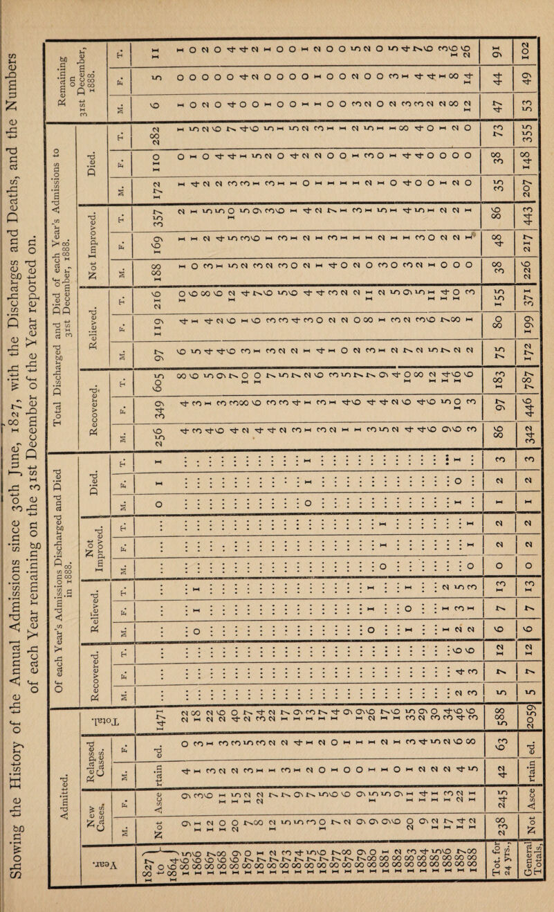 Showing the History of the Annual Admissions since 30th June, 1827, with the Discharges and Deaths, and the Numbers of each Year remaining on the 31st December of the Year reported on.