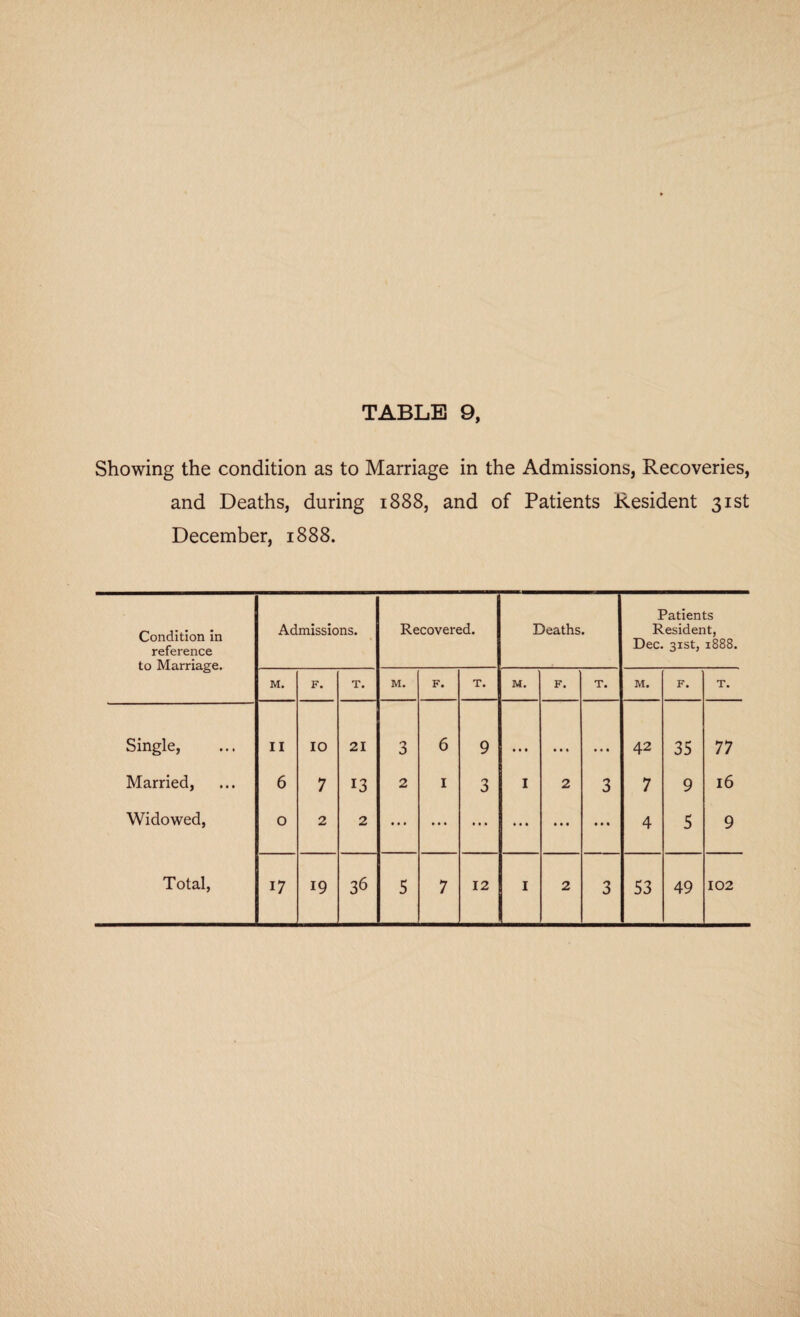 Showing the condition as to Marriage in the Admissions, Recoveries, and Deaths, during 1888, and of Patients Resident 31st December, 1888. Condition in reference to Marriage. Admissions. Recovered. Deaths • Patients Resident, Dec. 31st, 1888. M. F. T. M. F. T. M. F. T. M. F. T. Single, II IO 21 3 6 9 • # • • • « • • • 42 35 77 Married, 6 7 13 2 1 3 I 2 3 7 9 16 Widowed, 0 2 2 ... • • • ... ... • • • «• • 4 5 9