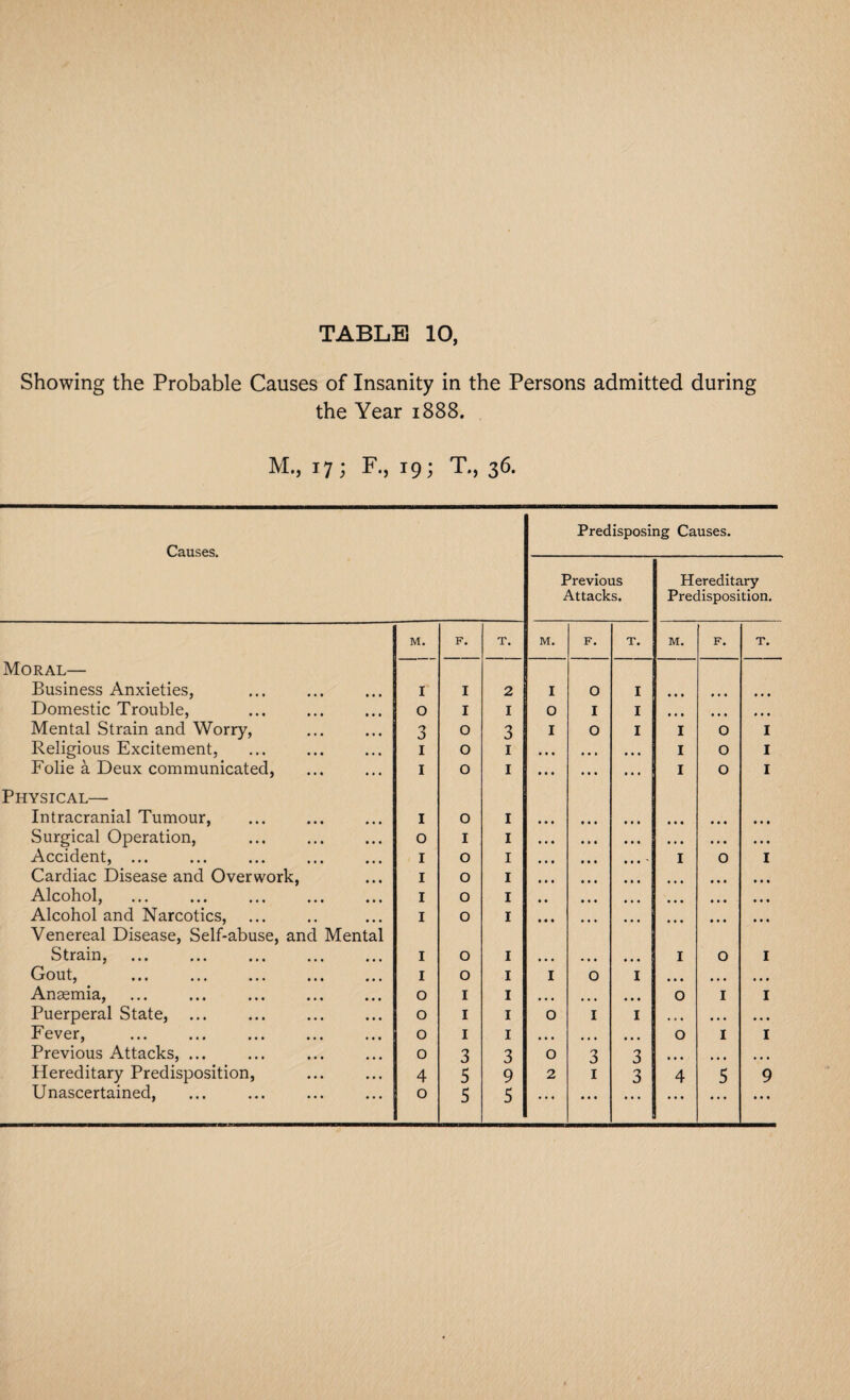 Showing the Probable Causes of Insanity in the Persons admitted during the Year 1888. M., 17; F., 19; T., 36. Causes. Predisposi Previous Attacks. tig Causes. Hereditary Predisposition. M. F. T. M. F. T. M. F. T. Moral— Business Anxieties, r I 2 I O I • • • • • • Domestic Trouble, 0 I I O I I • • • • • • ♦ • • Mental Strain and Worry, 3 O 3 I 0 I I 0 I Religious Excitement, 1 O 1 • • • • • • • « • I 0 I Folie a Deux communicated, 1 O 1 • • • ... ... I 0 I Physical— Intracranial Tumour, 1 O 1 • • • • • • • • • • • • • # • Surgical Operation, . 0 I 1 • • • • • • • • • • • • • • • • • • Accident, ... 1 O 1 • • t • • • • • • ' I 0 I Cardiac Disease and Overwork, 1 O 1 • • • • • • • • • • • • Alcohol, . 1 O 1 • • • ... Alcohol and Narcotics, ... 1 O 1 • • • • • • • • • • • • • • • Venereal Disease, Self-abuse, and Mental Strain, ... ... . 1 O 1 • • • • • • ... I 0 I Gout, . 1 O 1 I 0 I • • • • • • • • • Anaemia, 0 I 1 • • • ... * * « 0 I I Puerperal State, ... 0 I 1 O I I • • • • • • » • • Fever, 0 I 1 • • t • • ♦ • • • 0 I I Previous Attacks, ... 0 3 3 O 3 3 • • • • • • • • • Hereditary Predisposition, 4 5 9 2 1 3 4 5 9 Unascertained, 0 5 5 ... • • • • • • • • • ... ...