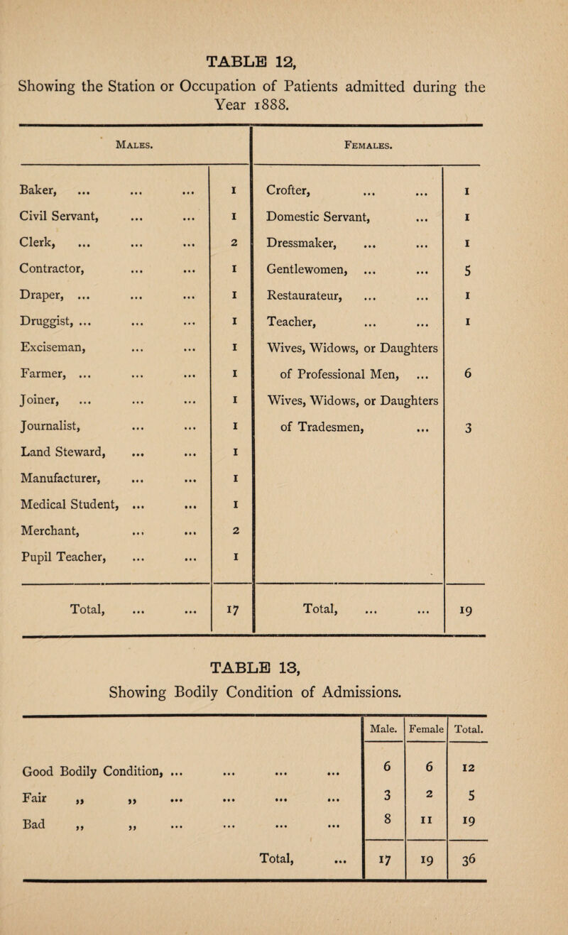 Showing the Station or Occupation of Patients admitted during the Year 1888. Males. Females. Baker, I Crofter, 1 Civil Servant, I Domestic Servant, 1 Clerk, 2 Dressmaker, 1 Contractor, I Gentlewomen, 5 Draper, ... I Restaurateur, 1 Druggist, ... I Teacher, 1 Exciseman, I Wives, Widows, or Daughters Farmer, ... I of Professional Men, 6 Joiner, I Wives, Widows, or Daughters Journalist, I of Tradesmen, 3 Land Steward, I Manufacturer, I Medical Student, ... I Merchant, 2 Pupil Teacher, I ; TOt3,lj ••• ••• 17 Total, ... ... 19 TABLE 13, Showing Bodily Condition of Admissions. Male. Female Total. Good Bodily Condition, ... ... ... ... 6 6 12 Fair ,, ,, ... ... ... ... 3 2 5 IB&cl yj ••• ••• ••• 00 11 19