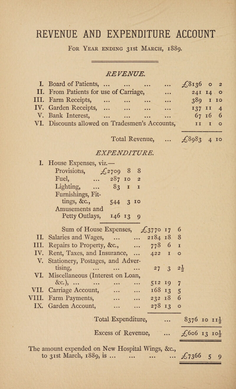 REVENUE AND EXPENDITURE ACCOUNT For Year ending 31st March, 1889. REVENUE. I. Board of Patients,. • • • ^8136 0 2 II. From Patients for use of Carriage, • • • 241 14 0 III. Farm Receipts, • • • 389 1 10 IV. Garden Receipts, ... • • • 137 11 4 V. Bank Interest, • • • 67 16 6 VI. Discounts allowed on Tradesmen’s Accounts, 11 1 0 Total Revenue, ... ^8983 4 10 EXPENDITURE. I. House Expenses, viz.— Provisions, £21°9 8 8 Fuel, ... 287 10 2 Lighting, ... 83 1 1 Furnishings, Fit¬ tings, &c., 544 3 10 Amusements and Petty Outlays, 146 13 9 Sum of House Expenses, ^377° 17 6 II. Salaries and Wages, 2184 18 8 III. Repairs to Property, &c., 778 6 1 IV. Rent, Taxes, and Insurance, ... 422 1 0 V. Stationery, Postages, and Adver¬ tising, 27 3 z2 VI. Miscellaneous (Interest on Loan, &c.), ... ... ... ... 512 !9 7 VII. Carriage Account, 168 13 5 VIII. Farm Payments, 232 18 6 IX. Garden Account, 278 13 0 Total Expenditure, ... 8376 10 nj Excess of Revenue, ... £606 13 10J The amount expended on New Hospital Wings, &c.,