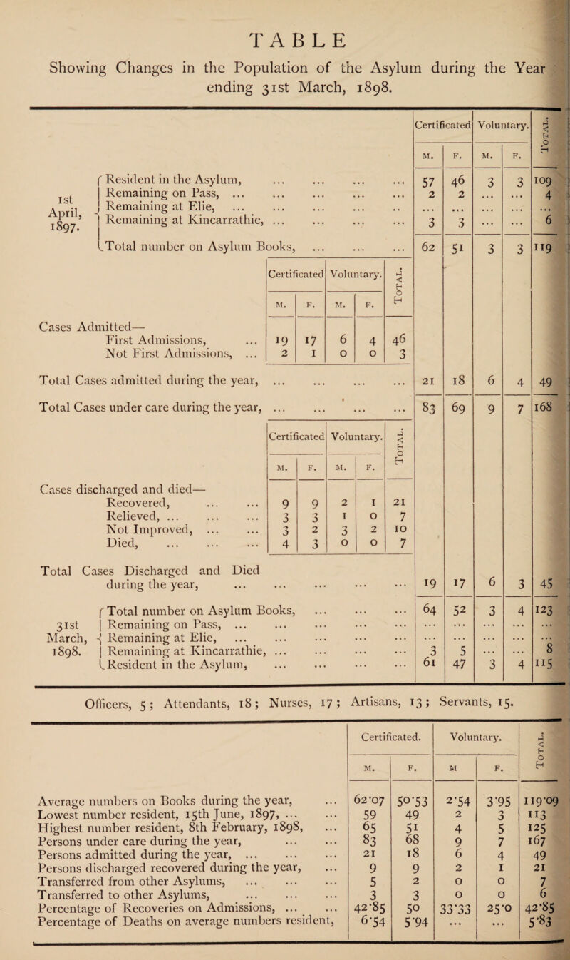 TABLE Showing Changes in the Population of the Asylum during the Year ending 31st March, 1898. Certificated Voluntary. M. F. M. F. 57 46 3 3 2 2 ... ... 3 3 ... • • • 62 5i 3 3 21 18 6 4 83 69 9 7 19 17 6 3 64 52 3 4 3 5 .. . ... 61 47 'j 0 4 f Resident in the Asylum, | Remaining on Pass, ... Aprii J Remaining at Elie, ... ’ Remaining at Kincarrathie, ... 1st Total number on Asylum Books, Total Cases Discharged and Died during the year, f Total number on Asylum Books, 31st j Remaining on Pass, ... March, Remaining at Elie, 1898. j Remaining at Kincarrathie, ... I Resident in the Asylum, Certificated Voluntary. ►J < h M. F. M. F. O H Cases Admitted— First Admissions, 19 17 6 4 46 Not First Admissions, ... 2 I 0 0 3 Total Cases admitted during the year, ... ... • • ... Total Cases under care during the year, ... ... • ... Certificated Voluntary. J < h M. F. M. F. H Cases discharged and died— Recovered, 9 9 2 I 21 Relieved, ... J 3 I O 7 Not Improved, 'j J 2 3 2 10 Died, 4 3 0 0 7 j < O H 109 4 119 49 168 •: 45 123 8 ii5 Officers, 5; Attendants, 18; Nurses, 17; Artisans, 13; Servants, 15. Certificated. Voluntary. j < M. F. M F. O H Average numbers on Books during the year, 62‘07 5°'53 2-54 3*95 119-09 Lowest number resident, 15th June, 1897, ••• 59 49 2 3 113 Highest number resident, 8th February, 1898, 65 5i 4 5 125 Persons under care during the year, 83 68 9 7 167 Persons admitted during the year, ... Persons discharged recovered during the year, 21 18 6 4 49 9 9 2 1 21 Transferred from other Asylums, 5 2 0 0 7 Transferred to other Asylums, 3 3 0 0 6 Percentage of Recoveries on Admissions, ... 42-85 50 33*33 25-0 42-85 Percentage of Deaths on average numbers resident, 6’54 5'94 ... ... 5’83