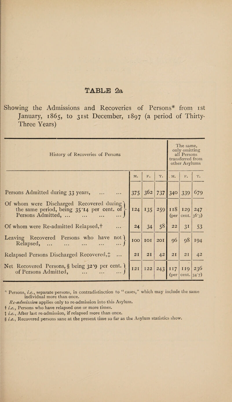 Showing the Admissions and Recoveries of Persons* from ist January, 1865, to 31st December, 1897 (a period of Thirty- Three Years) History of Recoveries of Persons The same, only omitting all Persons transferred from other Asylums M. F. T. . M. F. T. Persons Admitted during 33 years, 375 362 737 340 339 679 Of whom were Discharged Recovered during) the same period, being 35*14 per cent, of J- Persons Admitted, ... ... ... ... J 124 135 259 I 18 (per 129 cent. 247 36*3) Of whom were Re-admitted Relapsed,t 24 34 58 22 31 53 Leaving Recovered Persons who have not \ Relapsed, ... ... ... ... ... f 100 IOI 201 96 98 i94 Relapsed Persons Discharged Recovered,Z 21 21 42 21 21 42 Net Recovered Persons, § being 32*9 per cent. \ of Persons Admitted, ... ... ... / 121 122 243 117 (per 119 cent. 236 347) * Persons, i.e., separate persons, in contradistinction to “cases,” which may include the same individual more than once. Re-admission applies only to re-admission into this Asylum, t i.e., Persons who have relapsed one or more times. \ i.e.. After last re-admission, if relapsed more than once. § i.e.. Recovered persons sane at the present time so far as the Asylum statistics show.