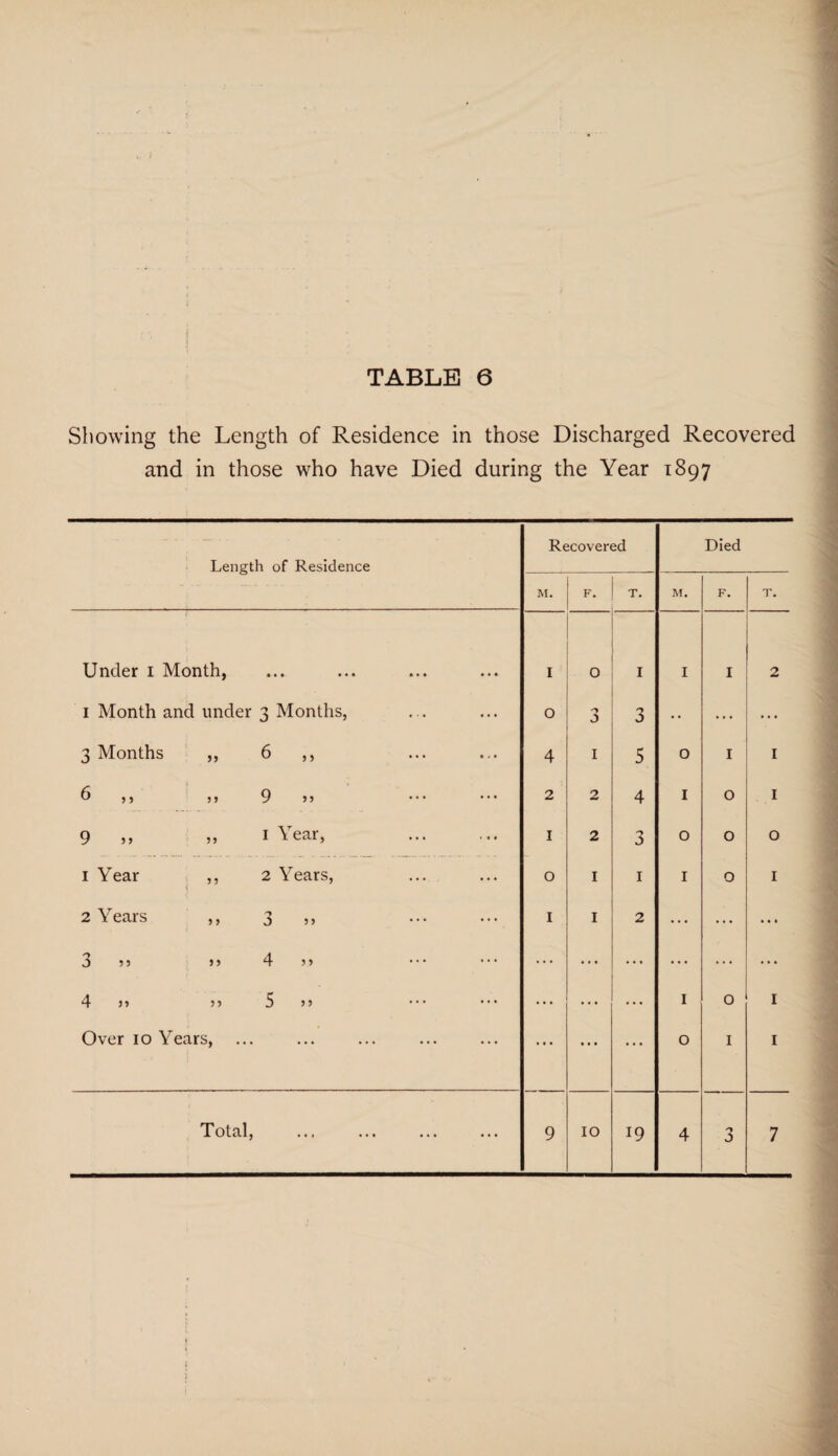 ;l TABLE 6 Showing the Length of Residence in those Discharged Recovered and in those who have Died during the Year 1897 Length of Residence Recovered Died M. F. T. M. F. T. Under 1 Month, I O I I I 2 1 Month and under 3 Months, . . O 'J 3 3 ... 3 Months ,, 6 ,, 4 1 5 O I I 6 ,, >> 9 >> 2 2 4 I O I 9 >, ,, 1 Year, 1 2 'j J O O O 1 Year ,, 2 Years, 0 I 1 I O I 2 Years 'J 9 9 J 99 i I 2 ... ... • • • 3 j > 4 ? > ... ... ... ... ... ... 4 „ •>•> 5 j ’ ... ... ... I O I Over 10 Years, ... ... ... O I I