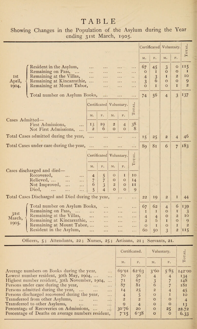 TABLE Showing Changes in the Population of the Asylum during the Year ending 31st March, 1905. Certificated Voluntary. < h O M. F. M. F. H ' Resident in the Asylum, ... • • • 67 45 J O *i5 Remaining on Pass, ... . • . . . . O I 0 O 1 1st Remaining at the Villas, . . • •• 4 3 I 2 10 April, - Remaining at Kincarrathie, • • . 3 6 0 O 9 1904. Remaining at Mount Tabor, ... 0 1 0 I 2 w Total number on Asylum B ooks, ... •• ... 74 56 4 3 *37 Certificated Voluntary. J < C-H M. F. M. F. O H /i AT * 4 * 1 L/clSCS xxCllllll ttiCi- First Admissions, 13 19 2 4 3* Not First Admissions, ... 2 6 O 0 8 Total Cases admitted during the year, ... ... • • ... 15 25 2 4 46 Total Cases under care during the year, ... ... • • ... 89 81 6 7 183 • Certificated Voluntary. < M. F. M. F. H Cases discharged and died— Recovered, 4 5 O I 10 Relieved, ... 7 7 0 O 14 Not Improved, ... 6 0 2 O 11 Died, 5 4 O O 9 Total Cases Discharged and Died during the year ... ... 22 19 2 1 44 Total number on Asylum Books, 67 62 4 6 139 Remaining on Pass, ... • • • 1 1 0 1 3 jlSt Remaining at the Villas, • • • 4 4 0 2 10 IV1 dl Oil ^ Remaining at Kincarrathie, • « 1 2 6 1 0 9 1905. Remaining at Mount Tabor 0 1 0 1 2 L Resident in the Asylum, ... •• 60 50 3 2 i*5 Officers, 5 ; Attendants, 22; Nurses, 25 ; Artisans, 21 ; Servants, 21. Certificated. Voluntary. < h M. F. M. F. O H Average numbers on Books during the year, 69-91 62-63 3-60 5^5 142-00 Lowest number resident, 30th May, 1904, ... 70 56 4 4 *34 Highest number resident, 30th November, 1904, ... 7* 67 3 7 148 Persons under care during the year, 87 8l 6 7 1 Si Persons admitted during the year, *4 25 2 4 45 Persons discharged recovered during the year, 4 5 0 1 10 Transferred from other Asylums, 2 2 0 0 4 Transferred to other Asylums, 9 4 0 0 *3 Percentage of Recoveries on Admissions, ... 30-76 20 0 25 22.72 Percentage of Deaths on average numbers resident, r 15 6*38 0 0 6-33