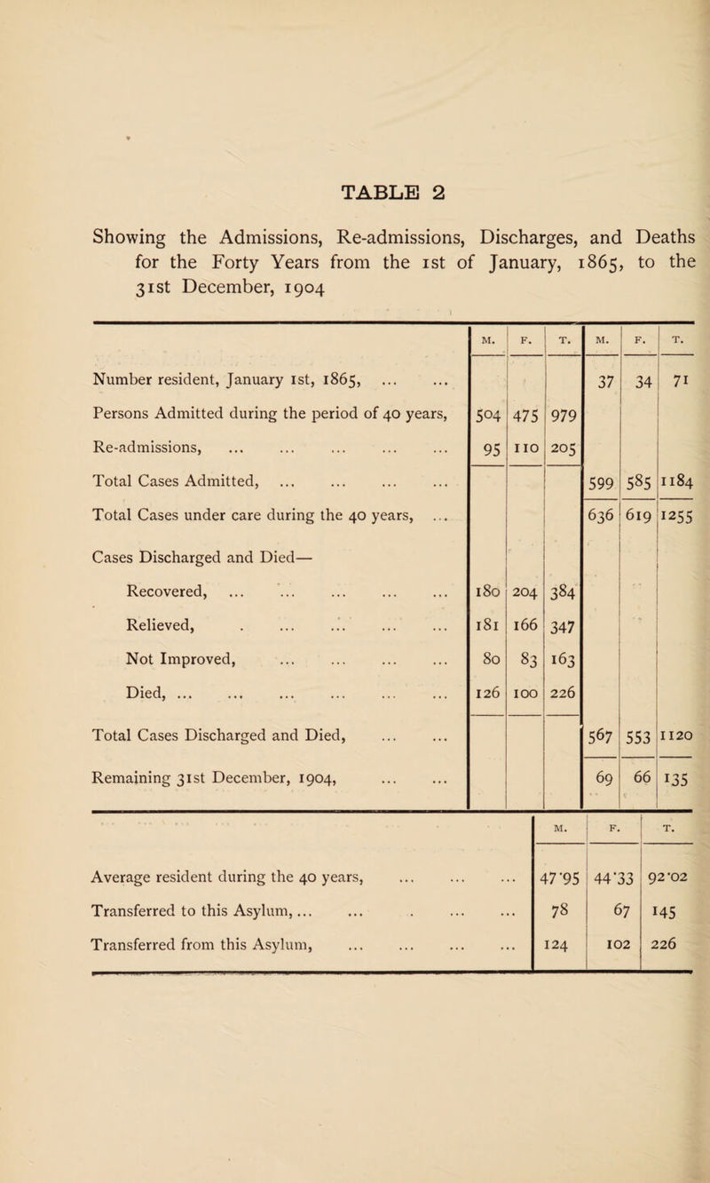 Showing the Admissions, Re-admissions, Discharges, and Deaths for the Forty Years from the ist of January, 1865, to the 31st December, 1904 M. F. T. M. F. T. Number resident, January 1st, 1865, 37 34 71 Persons Admitted during the period of 40 years, 504 475 979 Re-admissions, 95 no 205 Total Cases Admitted, 599 585 II84 Total Cases under care during the 40 years, 636 619 1255 Cases Discharged and Died— Recovered, 180 204 384 Relieved, 181 166 347 Not Improved, 80 83 163 Died, ... 126 100 226 Total Cases Discharged and Died, 567 553 1120 Remaining 31st December, 1904, 69 66 135 M. F. T. Average resident during the 40 years, 47^5 44'33 92’02 Transferred to this Asylum,... 78 67 145 Transferred from this Asylum, 124 102 226