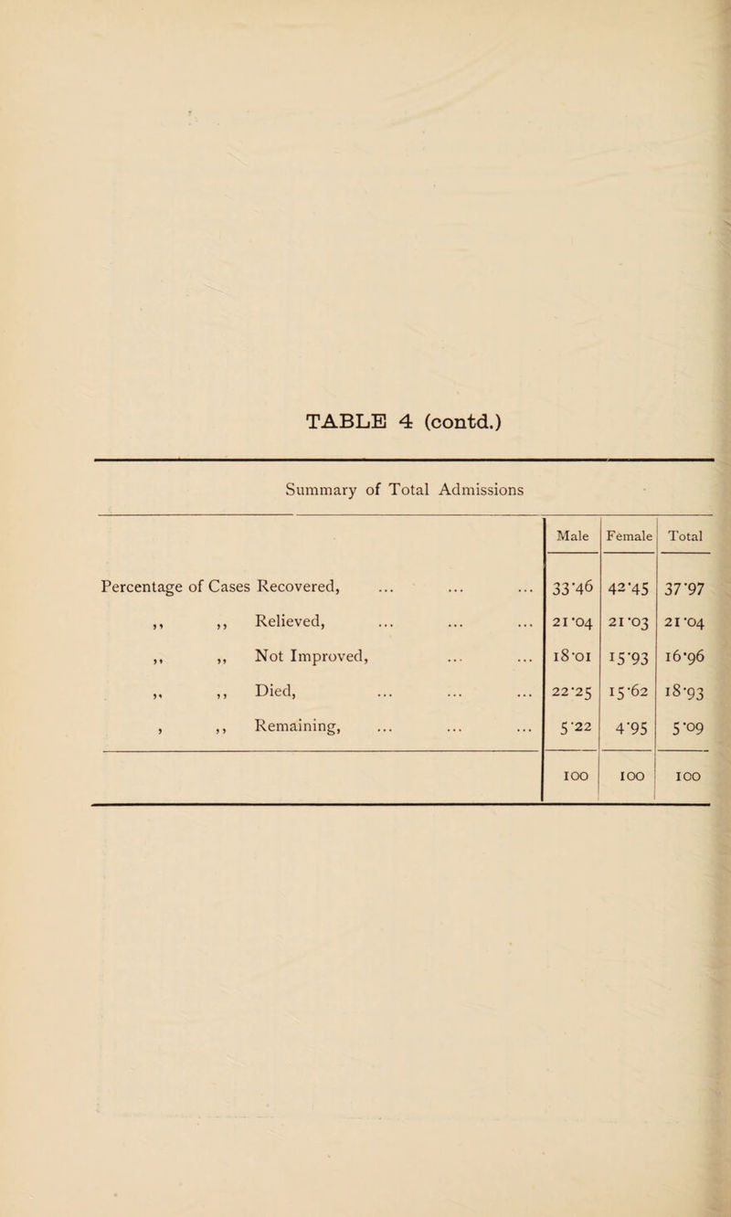 Summary of Total Admissions Male Female Total Percentage of Cases Recovered, 33‘46 42*45 37-97 ,, ,, Relieved, 21 *04 21*03 21 *04 ,, ,, Not Improved, i8*oi 15'93 16*96 ,, ,, Died, ... ... ... 22*25 15*62 18-93 , ,, Remaining, 5'22 4'95 5'09 IOO 100 IOO