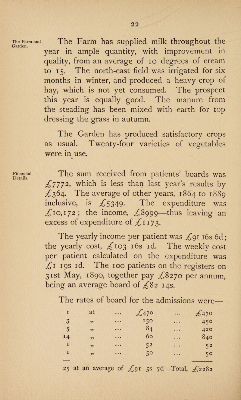 The Farm r Garden. Financial Details. The Farm has supplied milk throughout the year in ample quantity, with improvement in quality, from an average of io degrees of cream to 15. The north-east field was irrigated for six months in winter, and produced a heavy crop of hay, which is not yet consumed. The prospect this year is equally good. The manure from the steading has been mixed with earth for top dressing the grass in autumn. The Garden has produced satisfactory crops as usual. Twenty-four varieties of vegetables were in use. The sum received from patients’ boards was ,£7772, which is less than last year’s results by ,£364. The average of other years, 1864 to 1889 inclusive, is ,£5349. The expenditure wTas ,£10,172; the income, ,£8999—thus leaving an excess of expenditure of £'1173. The yearly income per patient was ,£91 16s 6d; the yearly cost, ,£103 16s id. The weekly cost per patient calculated on the expenditure was £1 19s id. The 100 patients on the registers on 31st May, 1890, together pay ,£8270 per annum, being an average board of ,£82 14s. The rates of board for the admissions were— I at ^47° 3 5) !5° 5 JJ 84 14 >} 60 1 >> 52 1 >> 5° ^470 45° 420 840 52 So 25 at an average of ^91 5s 7d—‘Total, £2282