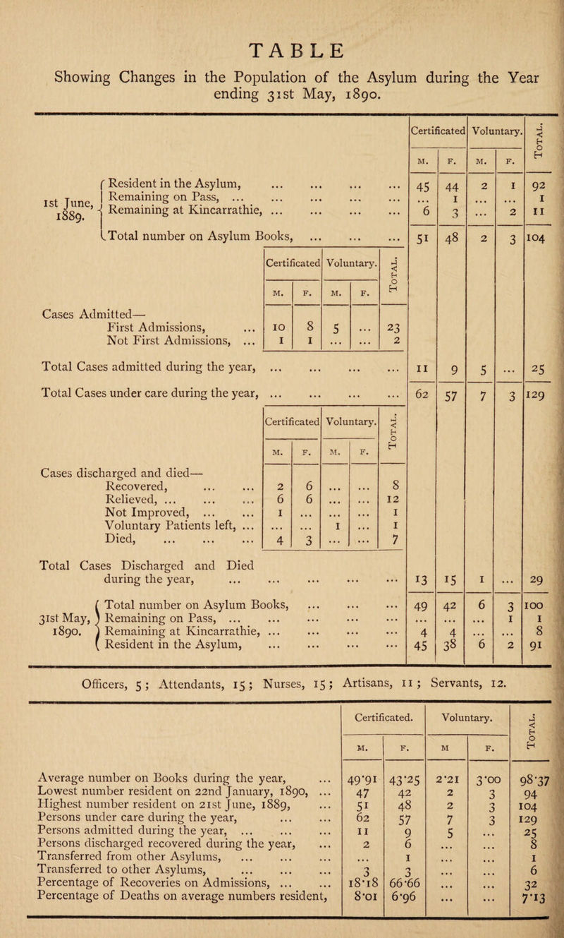 TABLE Showing Changes in the Population of the Asylum during the Year ending 31st May, 1890. Certificated Voluntary. Total. M. F. M. F. 45 44 2 I 92 •. • 1 • • • • * • I 6 3 ... 2 II 5i 48 2 3 104 11 9 5 25 62 57 7 3 129 13 i5 1 29 49 42 6 3 IOO • • • • • • . • • 1 I 4 4 • • • • • • 8 45 38 6 2 9i f Resident in the Asylum, 1st Tune I RemaininS on Pass, . 1889 * ~ Remaining at Kincarrathie, ... Total number on Asylum Books, Total Cases Discharged and Died during the year, l Total number on Asylum Books, 31st May, 1 Remaining on Pass, ... 1890. j Remaining at Kincarrathie, ... ( Resident in the Asylum, Certificated Voluntary. tS < h M. F. M. F. O H Cases Admitted— First Admissions, IO 8 5 • • • 23 Not First Admissions, ... I 1 ... 2 Total Cases admitted during the year, ... • • • • • Total Cases under care during the year, ... • » • ... Certificated Voluntary. hi < h M. F. M. F. H Cases discharged and died— Recovered, 2 6 • • * 8 Relieved, ... 6 6 12 Not Improved, 1 • . • • • • 1 Voluntary Patients left, ... .. • • • • I 1 Died, 4 3 ... 7 Officers, 5; Attendants, 15; Nurses, 15; Artisans, n ; Servants, 12. Certificated. Voluntary. < h M. F. M F. O H Average number on Books during the year, 49-9I 43'25 2*21 3-00 98’37 Lowest number resident on 22nd January, 1890, ... 47 42 2 3 94 Highest number resident on 21st June, 1889, 5i 48 2 3 104 Persons under care during the year, 62 57 7 3 129 Persons admitted during the year, 11 9 5 25 Persons discharged recovered during the year, 2 6 • • • 8 Transferred from other Asylums, 1 1 Transferred to other Asylums, 3 3 6 Percentage of Recoveries on Admissions, ... 18-18 66 '66 32 Percentage of Deaths on average numbers resident, 8-oi 6*96 ... 7‘i3