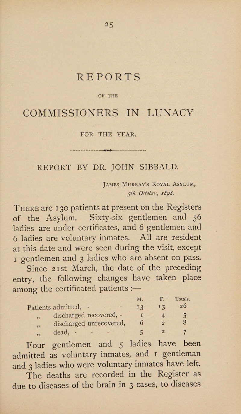 REPORTS OF THE COMMISSIONERS IN LUNACY FOR THE YEAR. REPORT BY DR. JOHN SIBBALD. James Murray’s Royal Asylum, $th October, i8g8. There are 130 patients at present on the Registers of the Asylum. Sixty-six gentlemen and 56 ladies are under certificates, and 6 gentlemen and 6 ladies are voluntary inmates. All are resident at this date and were seen during the visit, except 1 gentlemen and 3 ladies who are absent on pass. Since 21st March, the date of the preceding entry, the following changes have taken place among the certificated patients :— Patients admitted, - discharged recovered, - discharged unrecovered, dead, - >5 M. 13 I 6 5 F. 13 4 2 Totals. 26 5 8 2 7 have been gentleman Four gentlemen and 5 ladies admitted as voluntary inmates, and and 3 ladies who were voluntary inmates have left. The deaths are recorded in the Register as due to diseases of the brain in 3 cases, to diseases