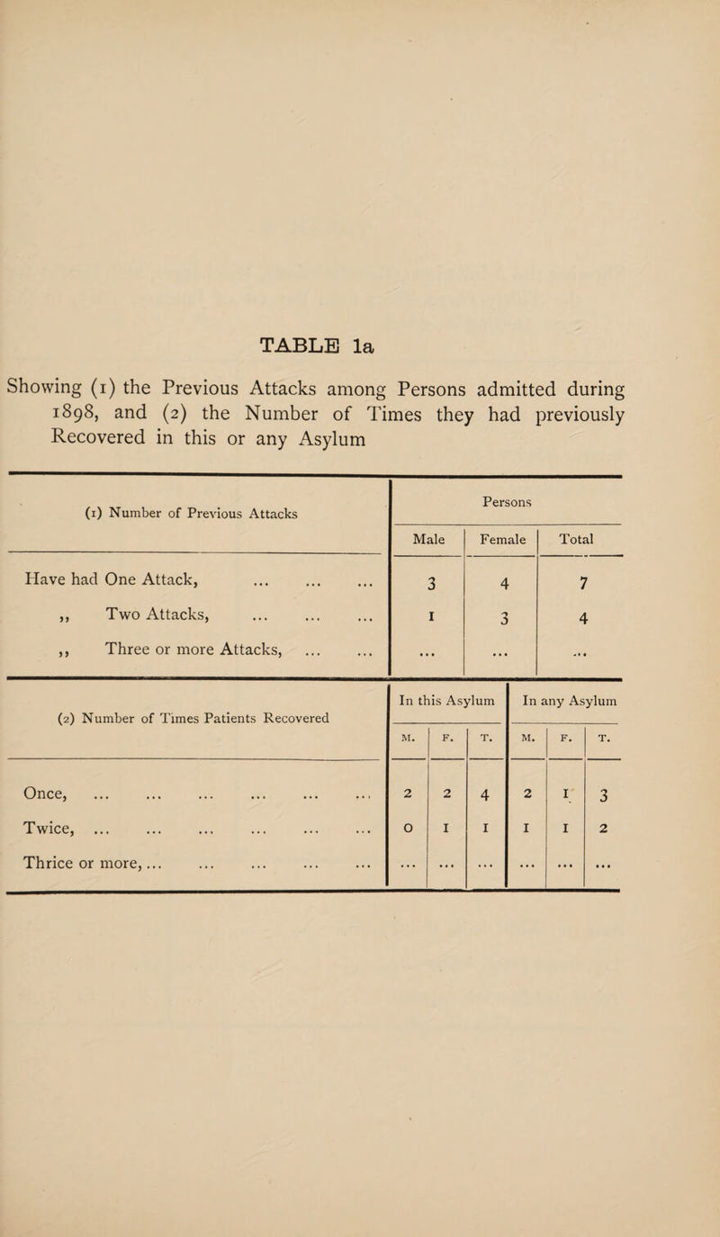 Showing (i) the Previous Attacks among Persons admitted during 1898, and (2) the Number of Times they had previously Recovered in this or any Asylum (1) Number of Previous Attacks Male Persons Female Total Have had One Attack, . 3 4 7 ,, Two Attacks, 1 4 ,, Three or more Attacks, • • • ... (2) Number of Times Patients Recovered In this Asylum In any Asylum M. F. T. M. F. T. Once, 2 2 4 2 I 3 Twice, 0 I 1 I I 2 Thrice or more,... ... ... ... • * * • • • • • •