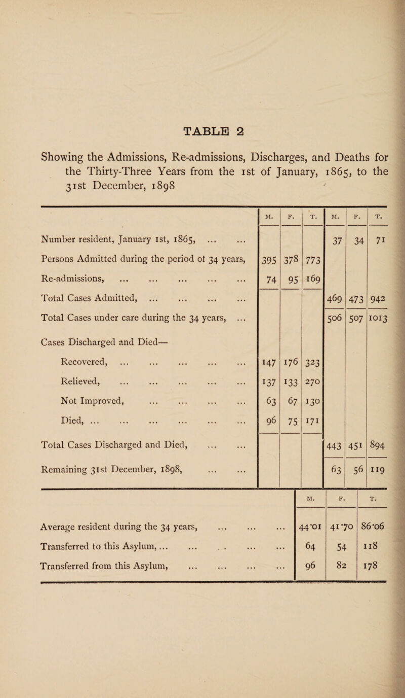 Showing the Admissions, Re-admissions, Discharges, and Deaths for the Thirty-Three Years from the ist of January, 1865, to the 31st December, 1898 M. F. T. M. F. Number resident, January ist, 1865, 37 34 Persons Admitted during the period ot 34 years, 395 378 773 Re-admissions, 74 95 169 Total Cases Admitted, 469 473 Total Cases under care during the 34 years, 506 507 Cases Discharged and Died— Recovered, 147 176 323 Relieved, 137 133 270 Not Improved, 63 67 130 Died, ... 96 75 171 Total Cases Discharged and Died, 443 45i Remaining 31st December, 1898, 63 56 71 942 1013 894 119 M. F. T. Average resident during the 34 years, . 44 'Oi 4170 86-o6 Transferred to this Asylum,... . 64 54 118 Transferred from this Asylum, 96 82 00 r-> ►1