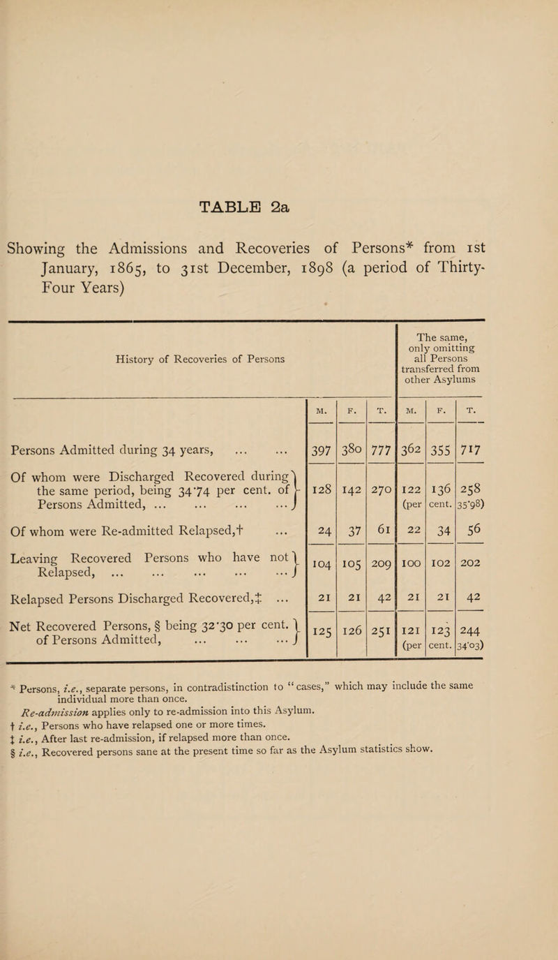 Showing the Admissions and Recoveries of Persons* from ist January, 1865, to 31st December, 1898 (a period of Thirty- Four Years) History of Recoveries of Persons The same, only omitting all Persons transferred from other Asylums M. F. T. M. F. T. Persons Admitted during 34 years, 397 380 777 362 355 717 Of whom were Discharged Recovered during 'l the same period, being 3474 per cent, of h Persons Admitted, ... ... ... ... J 128 142 270 122 (per 136 cent. 258 35*90 Of whom were Re-admitted Relapsed,+ 24 37 61 22 34 56 Leaving Recovered Persons who have not \ Relapsed, ... ... ... ... ••• / 104 105 209 IOO 102 202 Relapsed Persons Discharged Recovered,J ... 21 21 42 21 21 42 Net Recovered Persons, § being 32*30 per cent. 1 of Persons Admitted, ... ... ... / 125 126 251 121 (per 123 cent. 244 34*03) Persons, i.e., separate persons, in contradistinction to “cases, which may include the same individual more than once. Re-ctdmission applies only to re-admission into this Asylum, t i.e., Persons who have relapsed one or more times. X i.e., After last re-admission, if relapsed more than once. § i.e., Recovered persons sane at the present time so far as the Asylum statistics show.