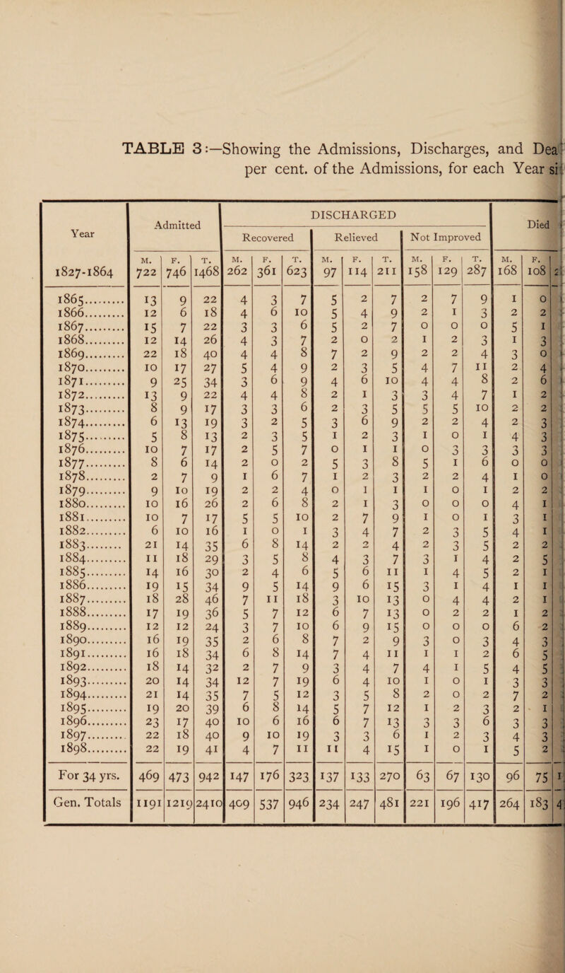 TABLE 3:—Showing the Admissions, Discharges, and Dea' per cent, of the Admissions, for each Year si Year 1827-1864 Admitted Recovered DISCHARGED Relieved Not Improved i Died i M. 722 F. 746 T. I468 M. 262 F. 361 T. 623 M. 97 F. 114 T. 211 M. 158 F. 129 to 00-3 M. 168 F. 108 2! i 1865. 13 9 22 4 3 7 5 2 7 2 7 9 I 0 i 1866. 12 6 18 4 6 10 5 4 9 2 1 3 2 2 f 1867. 15 7 22 3 3 6 5 2 7 0 0 0 5 I Al 1868. 12 14 26 4 3 7 2 0 2 I 2 3 I 3 1869. 22 18 40 4 4 8 7 2 9 2 2 4 3 0 i 1870. IO 17 27 5 4 9 2 3 5 4 7 11 2 4 1871. 9 25 34 3 6 9 4 6 10 4 4 8 2 6 . 1872. 13 9 22 4 4 8 2 I 3 3 4 7 1 2 1 ■ 1873. 8 9 17 3 3 6 2 3 5 5 5 10 2 1874. 6 13 19 3 2 5 3 6 9 2 2 4 2 3 1875. 5 8 13 2 3 5 1 2 3 1 0 1 4 3 1876. 10 7 17 2 5 7 0 1 1 0 0 o 3 3 3 1877. 8 6 14 2 0 2 5 3 8 5 1 6 0 0 1878. 2 7 9 1 6 7 1 2 3 2 2 4 1 0 1879. 9 10 19 2 2 4 0 1 1 1 0 1 2 2 1880. 10 16 26 2 6 8 2 1 3 0 0 0 4 1 l88l. 10 7 17 5 5 10 2 7 9 1 0 1 3 1 < 1882. 6 10 16 1 0 1 3 4 7 2 3 5 4 1 1 1883. 21 14 35 6 8 14 2 2 4 2 3 5 2 2 1884. 11 18 29 3 5 8 4 3 7 3 1 4 2 5 1885. 14 16 30 2 4 6 5 6 11 1 4 5 2 1 1886. 19 i5 34 9 5 14 9 6 i5 3 1 4 1 1 4 1887. 18 28 46 7 11 18 3 10 13 0 4 4 2 1 1888. 17 19 36 5 7 12 6 7 13 0 2 2 1 2 ■ 1889. 12 12 24 3 7 10 6 9 15 0 0 0 6 2 1890. 16 19 35 2 6 8 7 2 9 3 0 3 4 3 • 1891. 16 18 34 6 8 14 7 4 11 1 1 2 6 5 1892. 18 14 32 2 7 9 3 4 7 4 1 5 4 5 1893. 20 14 34 12 7 19 6 4 10 1 0 1 3 3 1894. 21 14 35 7 5 12 3 5 8 2 0 2 7 2 1895. 19 20 39 6 8 14 5 7 12 1 2 3 2 1 1896. 23 17 40 10 6 16 6 7 13 3 3 6 3 3 1897. 22 18 40 9 10 19 o 3 6 1 2 3 4 3 1898. 22 19 41 4 7 11 11 4 15 1 0 1 5 2 For 34 yrs. 469 473 942 147 176 323 137 133 270 63 67 130 96 75 1 Gen. Totals