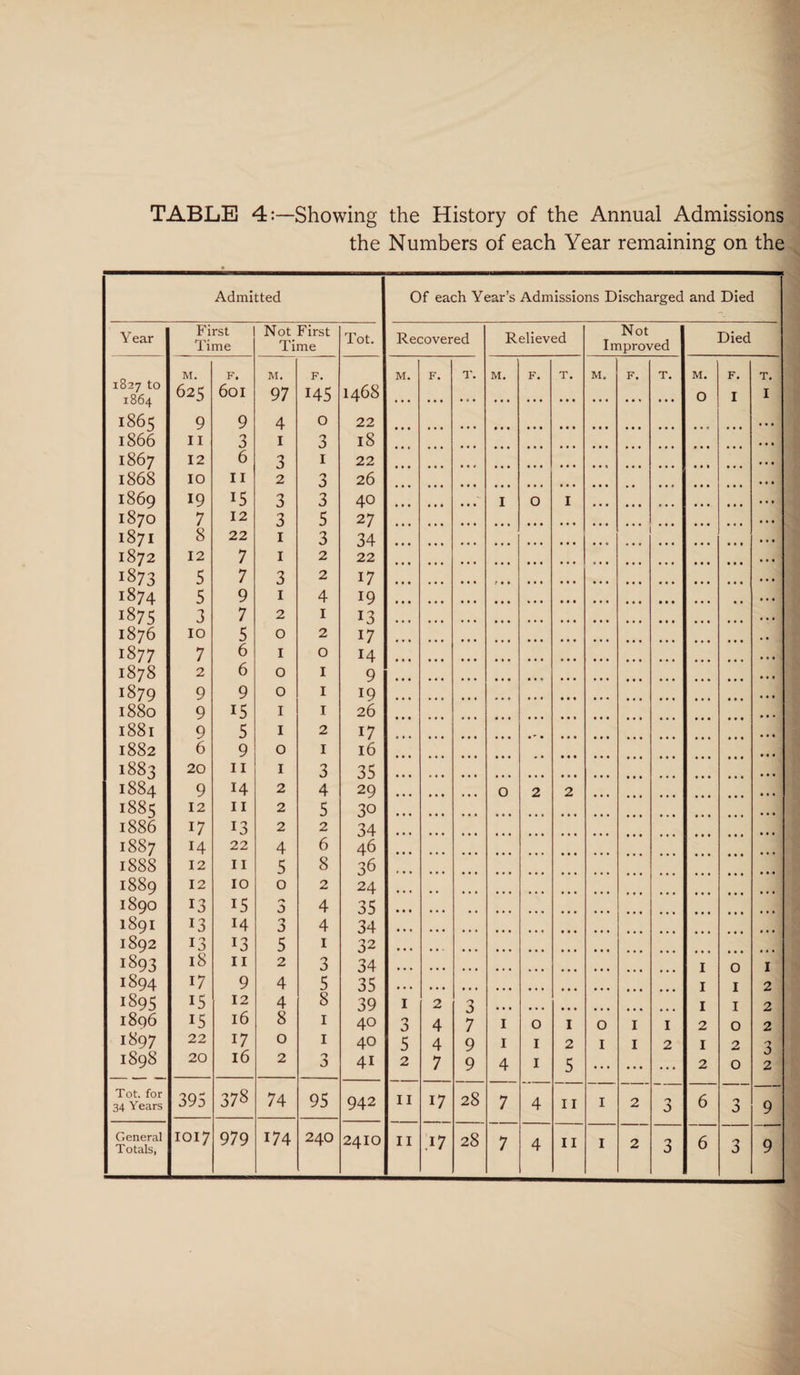 TABLE 4:—Showing the History of the Annual Admissions the Numbers of each Year remaining on the Admitted Of each Year’s Admissions Discharged and Died Year First Time Not First Time Tot. Recovered Relieved Not Improved Died 1827 to M. F. M. F. M. F. T. M. F. T. M. F. T. M. F. T. 625 601 97 145 1468 O I I 1865 1866 9 9 4 O 22 11 3 1 3 l8 1867 1868 12 6 3 1 22 10 11 2 3 26 1869 19 15 3 3 40 I O I * . . 1870 1871 1872 1873 1874 1875 1876 1877 1878 1879 1880 7 12 3 5 27 34 22 8 22 1 3 12 7 1 2 5 7 3 2 17 19 13 17 14 9 5 9 1 4 3 7 2 1 10 5 0 2 7 6 1 0 2 6 0 1 9 9 0 1 19 26 9 15 1 1 l88l 9 5 1 2 17 16 1882 6 9 0 1 1883 1884 20 11 1 3 35 9 14 2 4 29 0 2 2 • • • 1885 1886 12 11 2 5 30 34 17 13 2 2 1887 14 22 4 6 46 1888 12 11 5 8 36 1889 12 10 0 2 24 1890 13 i5 <% 4 35 1891 1892 13 14 3 4 34 13 13 5 1 32 1893 18 11 2 3 34 35 39 40 I O I 1894 17 9 4 5 I I 2 1895 15 12 4 8 I 2 I I 2 1896 15 16 8 1 3 4 J 7 I O I O I I 2 O 2 1897 22 17 0 1 40 5 4 9 I I 2 I I 2 I 2 3 2 1898 20 16 2 3 4i 2 7 9 4 I 5 ... ... ... 2 0 Tot. for 34 Years 395 378 74 95 942 11 17 28 7 4 11 I 2 3 6 3 9 General Totals, 1017 979 174 240 28 3 3 9