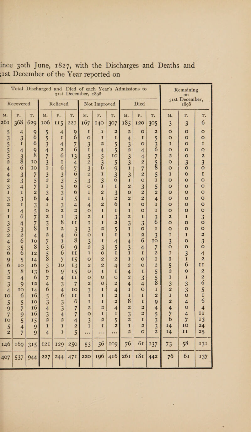 ince 30th June, 1827, with the Discharges and Deaths and list December of the Year reported on