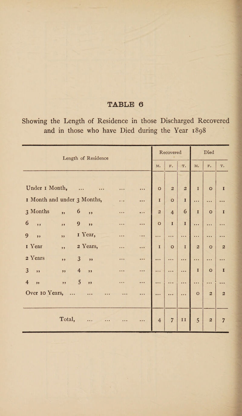 Showing the Length of Residence in those Discharged Recovered and in those who have Died during the Year 1898 Length of Residence Recovered • Died M. F. T. M. F. T. Under 1 Month, 0 2 2 I 0 I 1 Month and under 3 Months, I O I ... • • • ... 3 Months ,, 6 ,, 2 4 6 I 0 I 6 ,, ,, 9 >> O 1 1 t • • ... ... 9 >> » 1 Year, . ... ... ... ... ... ... 1 Year ,, 2 Years, I 0 1 2 0 2 2 Years ,, 3 ,, ... ... • • • ... ... • • • 3 >> >> 4 »> ... • • • I 0 I 4 >> >» 5 >> ... ... ... ... ... ... Over 10 Years, ... ... • • • ... O 2 2 Total, ... ••• ... 4 7 11 5 2 7