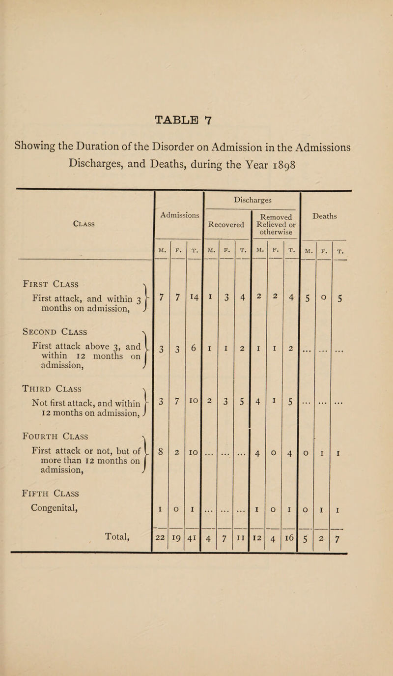 Showing the Duration of the Disorder on Admission in the Admissions Discharges, and Deaths, during the Year 1898 Discharges Class Admissions Recovered Removed Relieved or otherwise Deaths M. F. T. M. F. T. M. F. T. M. F. T. First Class > First attack, and within 3 months on admission, \ 7 7 14 I 3 4 2 2 4 5 O 5 Second Class > First attack above 3, and within 12 months on admission, 3 3 6 I 1 2 1 I 2 • • • ... ... Third Class ^ Not first attack, and within 12 months on admission, > r 3 7 10 2 3 5 4 I 5 • • • * * * • • • Fourth Class \ First attack or not, but of more than 12 months on admission, > - 8 2 10 ... ... ... 4 0 4 0 1 1 Fifth Class Congenital, 1 0 1 ... ... ... 1 O 1 0 I 1 4