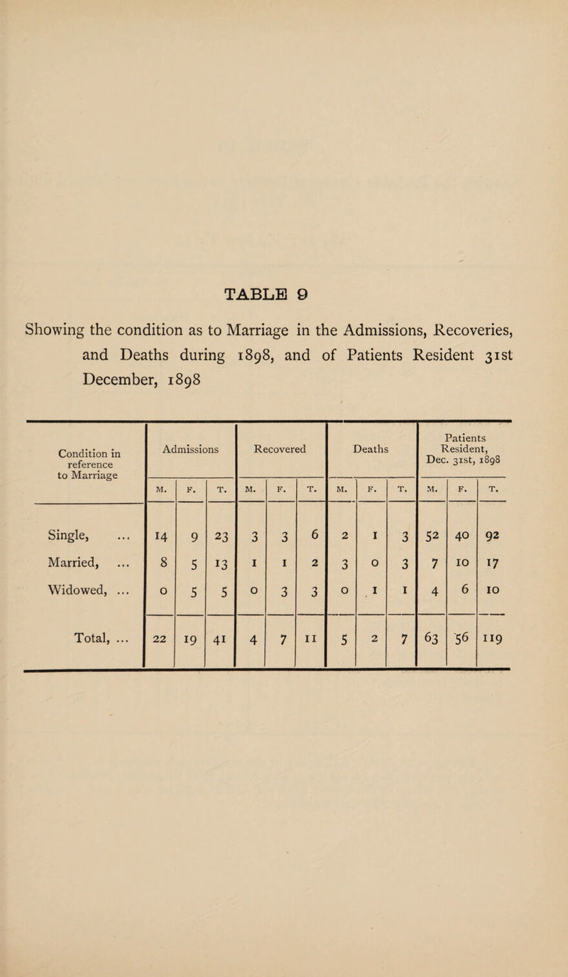 Showing the condition as to Marriage in the Admissions, Recoveries, and Deaths during 1898, and of Patients Resident 31st December, 1898 Condition in reference to Marriage Admissions Recovered Deaths Patients Resident, Dec. 31st, 1898 M. F. T. M. F. T. M. F. T. M. F. T. Single, 14 9 23 3 3 6 2 I 3 52 40 92 Married, 8 5 13 1 1 2 3 0 3 7 10 17 Widowed, ... 0 5 5 0 3 3 0 I 1 4 6 10
