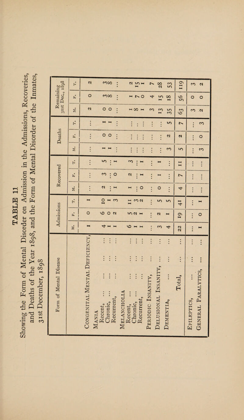 cn m <D CD • 1 i >- a cl> 5 § 1 8 ~ PS « - *5 in Cm <i_i o o • r-M CO CO <JJ a T3 C5 O .S3 «o •£5 pj 4-J .s s c S .2 v«_ co o co , • *-H f-H s a g ^ O H < P P rj OJ W o-S ^ »o H-S g j_ as O « .£2 co P ^ rt S-h •£ aS C <L> V o - S o Vi co On CL) 00 J-i <L> .Q O £ S pt| •£ a> as CJ <L> 0) CL) £ P P OD rO to S2 C m *5 aS ro £ O J3 cn cJ 4) (/) G J-. O Ci Remaining 31st Dec., 1898 f-3 C5 COGO : N IOH N 00 m • *-< M 1-0 b-i (-H CO N & 0 tooo : h no tj- 10 00 VO VO) O O S 0 0 : h 00 h co c0 i-n • H-t CO ro VO CO M Deaths h 3 H hM ; : . : : : vo • : ro P 3 O O N : 0 £ 3 l-M hi ; . .. .. ^ . VO : <0 Recovered : lt> • hi <-o • 11 • hi 3 : : : b-t HH • • • • fe‘ 3 • • • 0 2 ♦ • • 1 1 • • S 2 1 1 • ♦ • 0 0 ■vt- : ; Admissions *-• Omco -ifON *1010 •-M w : hH • HH h 1 O no 0 M IPN M ; N H On HH : 0 g 1 1 hi nI-m h VO hi hi ; m rd- 22 * HH o 55 K »-H U b-i w Q i-5 <3 H 15 W i-5 <3 H >—t 35 &3 O £ O u -» c ~ o <u •4—) • r—* ^ a a s- < <u o 3 -1 O V- o OJ -C <u <P40C4 h5 O w o 55 !j <t> x: £> w P4UP4 h' Cm - o a; ' hM Si a o Vm H H HH 55 < to 55 O -i Q O hi PS w > H HH 55 < co !5 hJ I S o H O) W 3 S w w Q Q c3 ■4—» o H CO u hi H Pm W h-5 - co u hi H 5* h5 < PS <3 Pm h-3 < PS W 55 Pm W w o