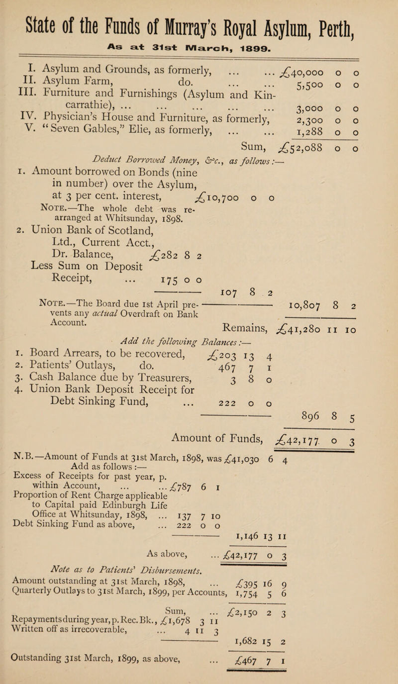 State of the Funds of Murray’s Royal Asylum, Perth, As SL± 31st March, 1899. I. Asylum and Grounds, as formerly, .^40,000 o o II. Asylum Farm, do. 5,500 o o III. Furniture and Furnishings (Asylum and Kin- carrathie),. _. 3,000 o o IV. Physician’s House and Furniture, as formerly, 2,300 o o V. “ Seven Gables,” Elie, as formerly, . 1,288 o o Sum, ^52,088 o o Deduct Borroived Money, <5tY., as follows:— 1. Amount borrowed on Bonds (nine in number) over the Asylum, at 3 per cent, interest, ^10,700 o o Note.—The whole debt was re¬ arranged at Whitsunday, 1898. 2. Union Bank of Scotland, Ltd., Current Acct., Dr. Balance, ^282 8 2 Less Sum on Deposit Receipt, ... 175 o o Note.—The Board due 1st April pre¬ vents any actual Overdraft on Bank Account. 107 8 2 10,807 8 2 Remains, ^41,280 n 10 Add the following Balances:— Board Arrears, to be recovered, ^203 13 4 2. Patients’ Outlays, do. 3. Cash Balance due by Treasurers, 4. Union Bank Deposit Receipt for Debt Sinking Fund, 467 7 i 380 222 896 8 5 Amount of Funds, ^42,177. o 3 N.B.—Amount of Funds at 31st March, 1898, was ^41,030 6 4 Add as follows^ * Excess of Receipts for past year, p. within Account, ... ■ ■■ £787 6 1 Proportion of Rent Charge applicable to Capital paid Edinburgh Life Office at Whitsunday, 1898, ... 137 7 10 Debt Sinking Fund as above, ... 222 o o -1,146 13 11 As above, ... ^42,177 o 3 Note as to Patients' Disbursements. Amount outstanding at 31st March, 1898, ... ^395 16 9 Quarterly Outlays to 31st March, 1899, per Accounts, 1^754 5 6 . Sum, ... ^2,150 2 3 Repayments during year, p. Rec. Bk., ^1,678 3 11 Written off as irrecoverable, ... 4 u 3 -1,682 15 2 Outstanding 31st March, 1899, as above, ^467 7 1