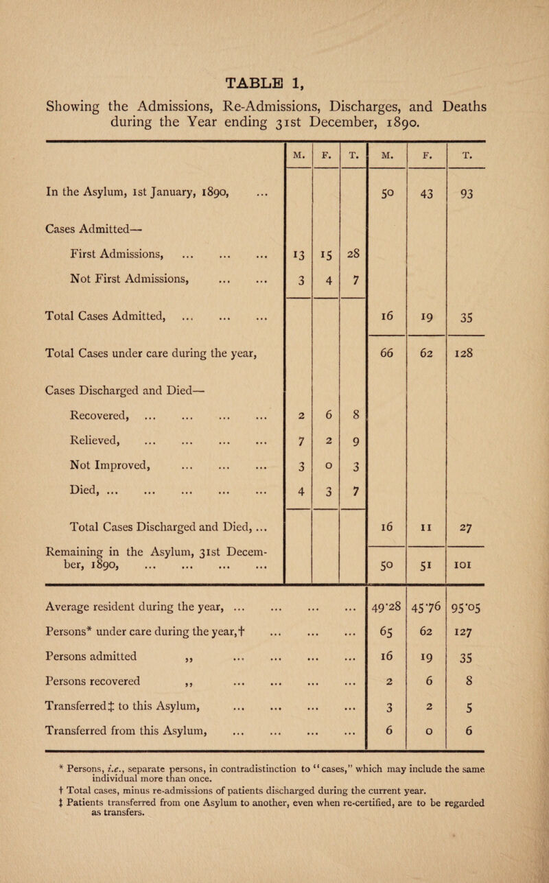 Showing the Admissions, Re-Admissions, Discharges, and Deaths during the Year ending 31st December, 1890. M. F. T. M. F. T. In the Asylum, 1st January, 1890, 50 43 93 Cases Admitted— First Admissions, ... . 13 15 28 Not First Admissions, 3 4 7 Total Cases Admitted, 16 19 35 Total Cases under care during the year, 66 62 128 Cases Discharged and Died— Recovered, 2 6 8 Relieved, 7 2 9 Not Improved, 3 0 3 j ••• ••• ••• 4 3 7 Total Cases Discharged and Died, ... 16 11 27 Remaining in the Asylum, 31st Decem¬ ber, 1890, . 50 51 lOI Average resident during the year, ... . .. 49’28 4576 95'05 Persons* under care during the year,t • • • «• • 65 62 127 Persons admitted ,, * • • • a • 16 19 35 Persons recovered ,, . • • • a a a 2 6 8 Transferred J to this Asylum, • • • a a a 3 2 5 Transferred from this Asylum, • »• a a a 6 0 6 * Persons, i.e., separate persons, in contradistinction to “cases,” which may include the same, individual more than once. t Total cases, minus re-admissions of patients discharged during the current year, t Patients transferred from one Asylum to another, even when re-certified, are to be regarded as transfers.