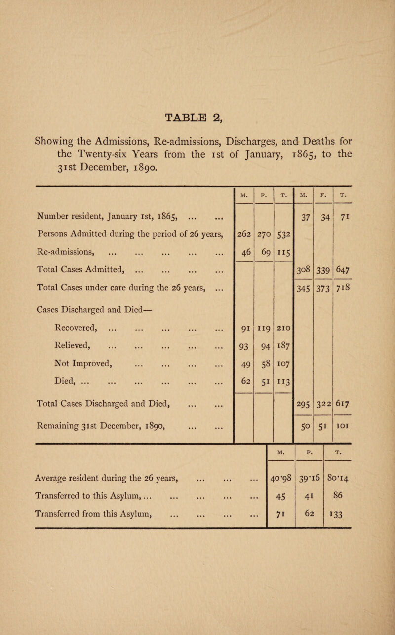 Showing the Admissions, Re-admissions, Discharges, and Deaths for the Twenty-six Years from the ist of January, 1865, to the 31st December, 1890. M. F. T. M. F. T. Number resident, January ist, 1865, . 37 34 71 Persons Admitted during the period of 26 years, 262 270 532 Re-admissions, 46 69 II5 Total Cases Admitted, 308 339 647 Total Cases under care during the 26 years, ... 345 373 718 Cases Discharged and Died— Recovered, . 91 II9 210 Relieved, ... ... . 93 94 187 Not Improved, 49 CO 10 107 ••• ••• ••• ••• 62 51 II3 Total Cases Discharged and Died, . 29s 322 617 Remaining 31st December, 1890, . 50 51 lOI M. F. T. Average resident during the 26 years, . 40*98 39*i6 80*14 Transferred to this Asylum,. 45 41 86 Transferred from this Asylum, . 71 62 133