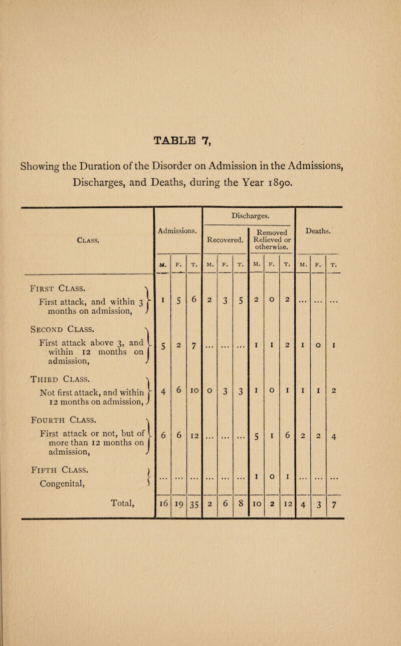 Showing the Duration of the Disorder on Admission in the Admissions, Discharges, and Deaths, during the Year 1890. Discharges. Class. Admissions. Recovered. Removed Relieved or otherwise. Deaths.' M. F. T. M. F. T. M. F. T. M, F. T. First Class. First attack, and within 3 r months on admission, J I s 6 2 3 5 2 0 2 • • • ... . . . Second Class. -n First attack above 3, and 1 within 12 months on | admission, J 5 2 7 ... ... ... I I 2 I 0 1 Third Class. 'I Not first attack, and within r 12 months on admission, J 4 6 10 0 3 3 I 0 I 1 I 2 Fourth Class. First attack or not, but of 1 more than 12 months on I admission, J 6 6 12 ... ... ... 5 I 6 2 2 4 Fifth Class. | I 0 I Congenital, \